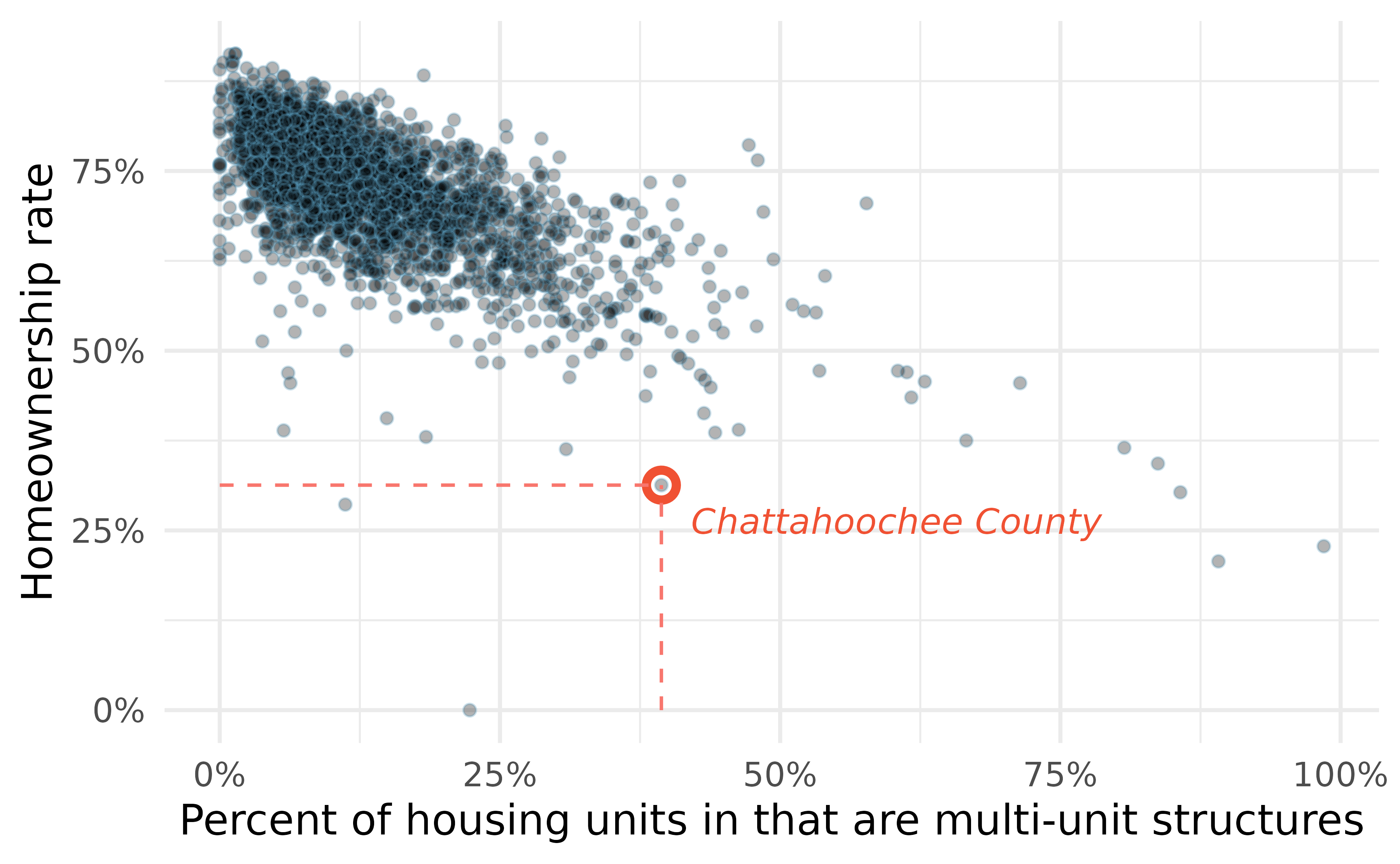 A scatterplot of homeownership (on the y-axis) versus the percent of housing units that are in multi-unit structures (on the x-axis) for US counties. The observation from Chattahoochee County, Georgia is highlighted as having a multi-unit rate of 39.4% and a homeownership rate of 31.3%