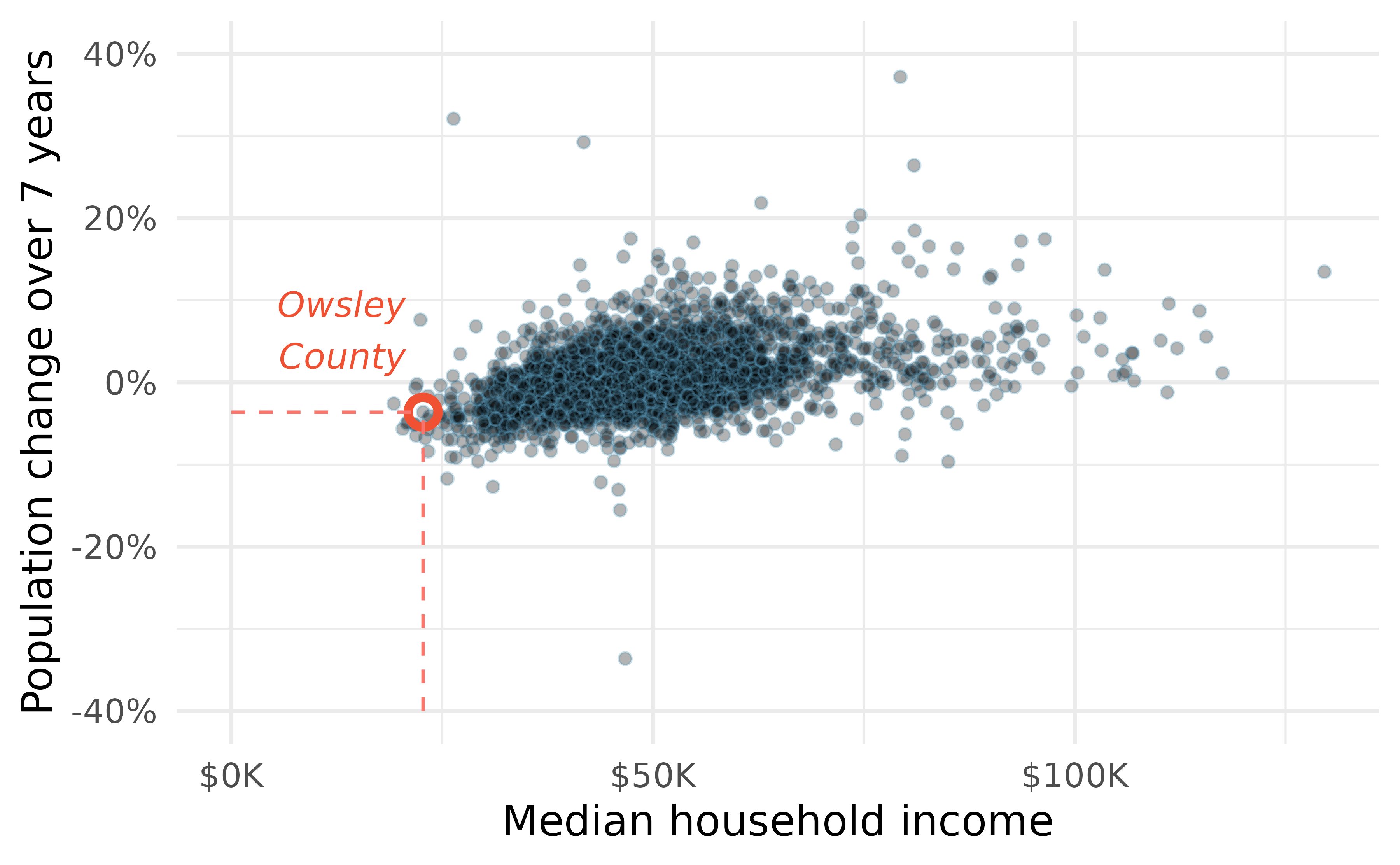 A scatterplot showing population change (on the y-axis) against median household income (on the x-axis). Owsley County of Kentucky is highlighted, which lost 3.63% of its population from 2010 to 2017 and had median household income of $22,736.