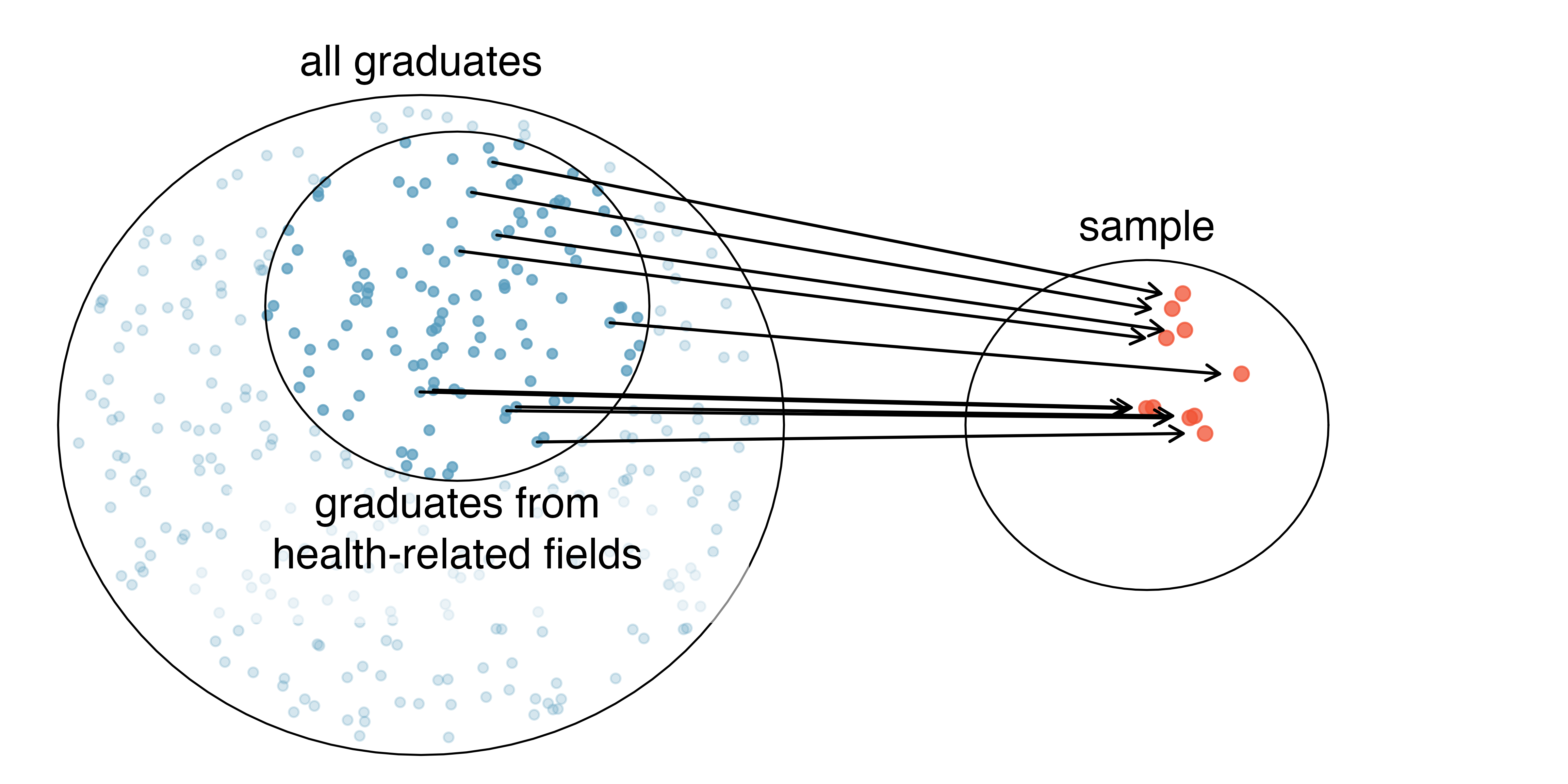 A large circle contains many dots which indicate all the graduates, but some of the dots have been greyed out where others are dark dots from which the sample is taken.  A smaller circle contains a few of the dots (i.e., graduates) which have been selected from the biased group of dark dots in the large circle.