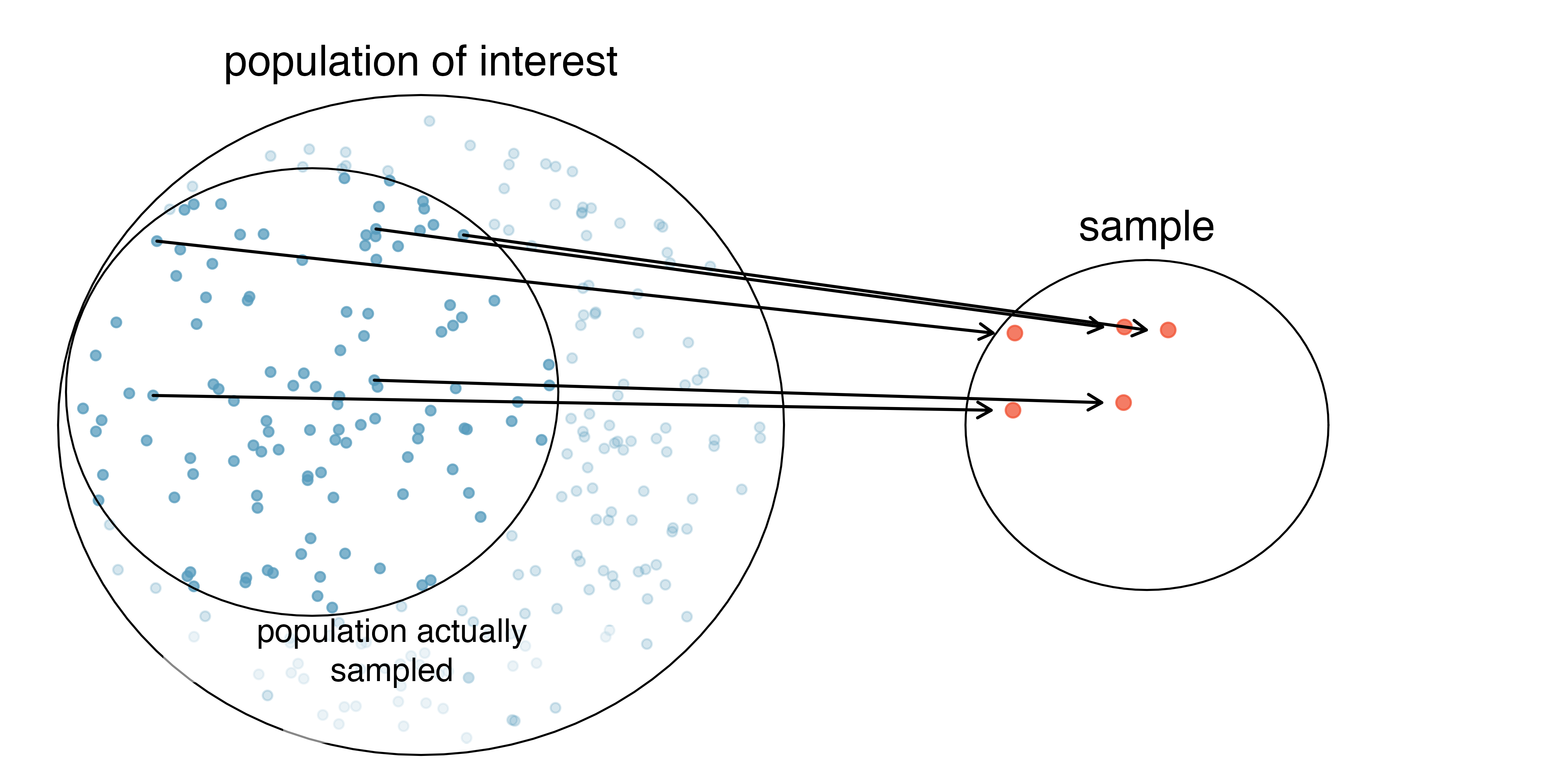 A large circle contains many dots which indicate the population of interest, but some of the dots have been greyed out where others are dark dots from which the sample is taken (where the grey dots are potentially due to non-response bias).  A smaller circle contains a few of the dots which have been selected from the group of dark dots in the large circle who were individuals willing to respond to the survey.