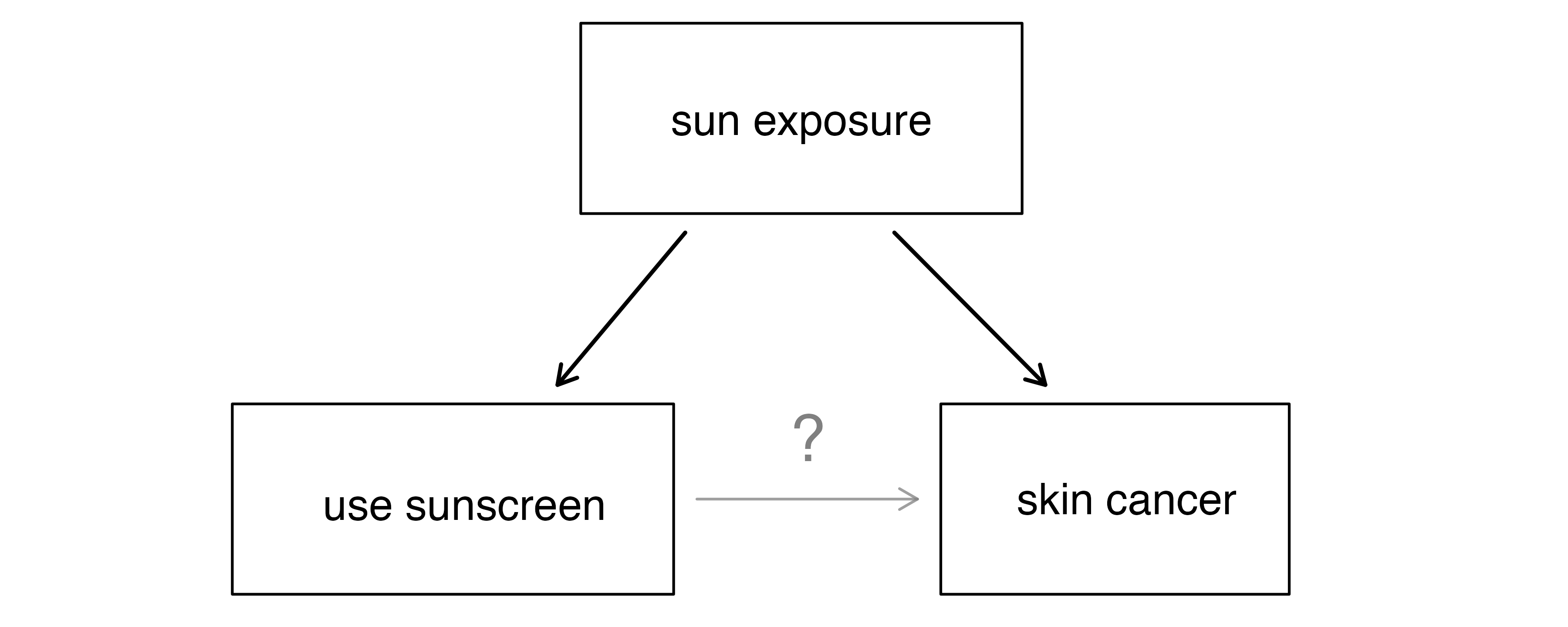 Three boxes are shown in a triangle arrangement representing: sun exposure, using sunscreen, and skin cancer.  A solid arrow connects sun exposure as a causal mechanism to using sunscreen; a solid arrow also connects sun exposure as a causal mechanism to skin cancer.  A questioning arrow indicates that the causal effect of using sunscreen on skin cancer is unknown.