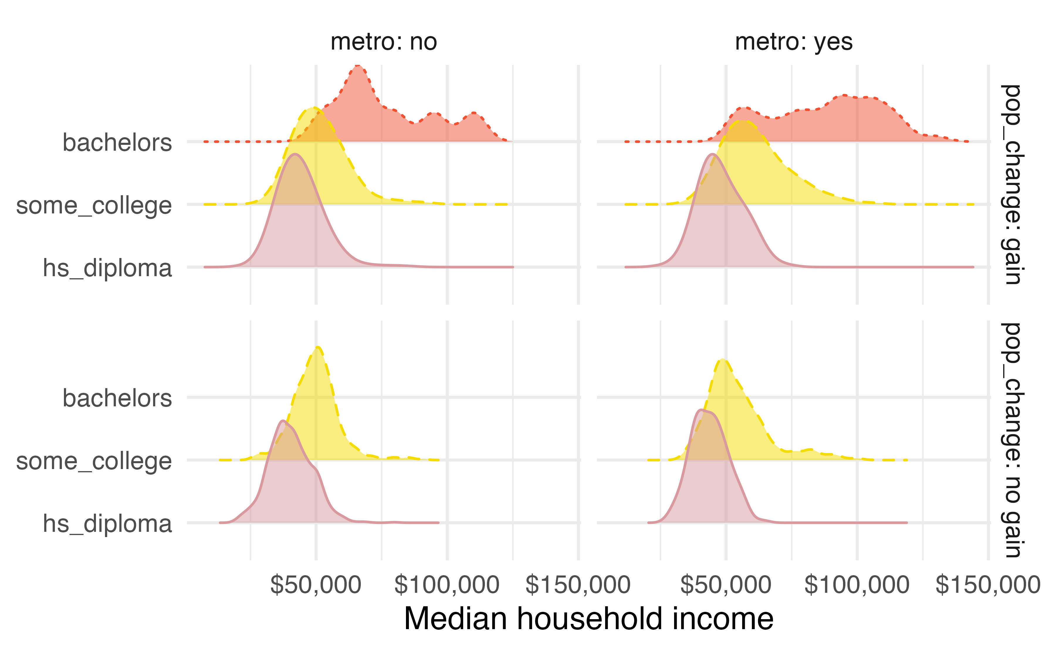 Distribution of median income in counties using a ridge plot, faceted by whether the county had a population gain or not as well as whether the county is in a metropolitan area and colored by the median education level in the county. Those counties where the median education level is a bachelor's degree have household income distributions that are substantially higher than counties with some college or high school degree only as their education level.
