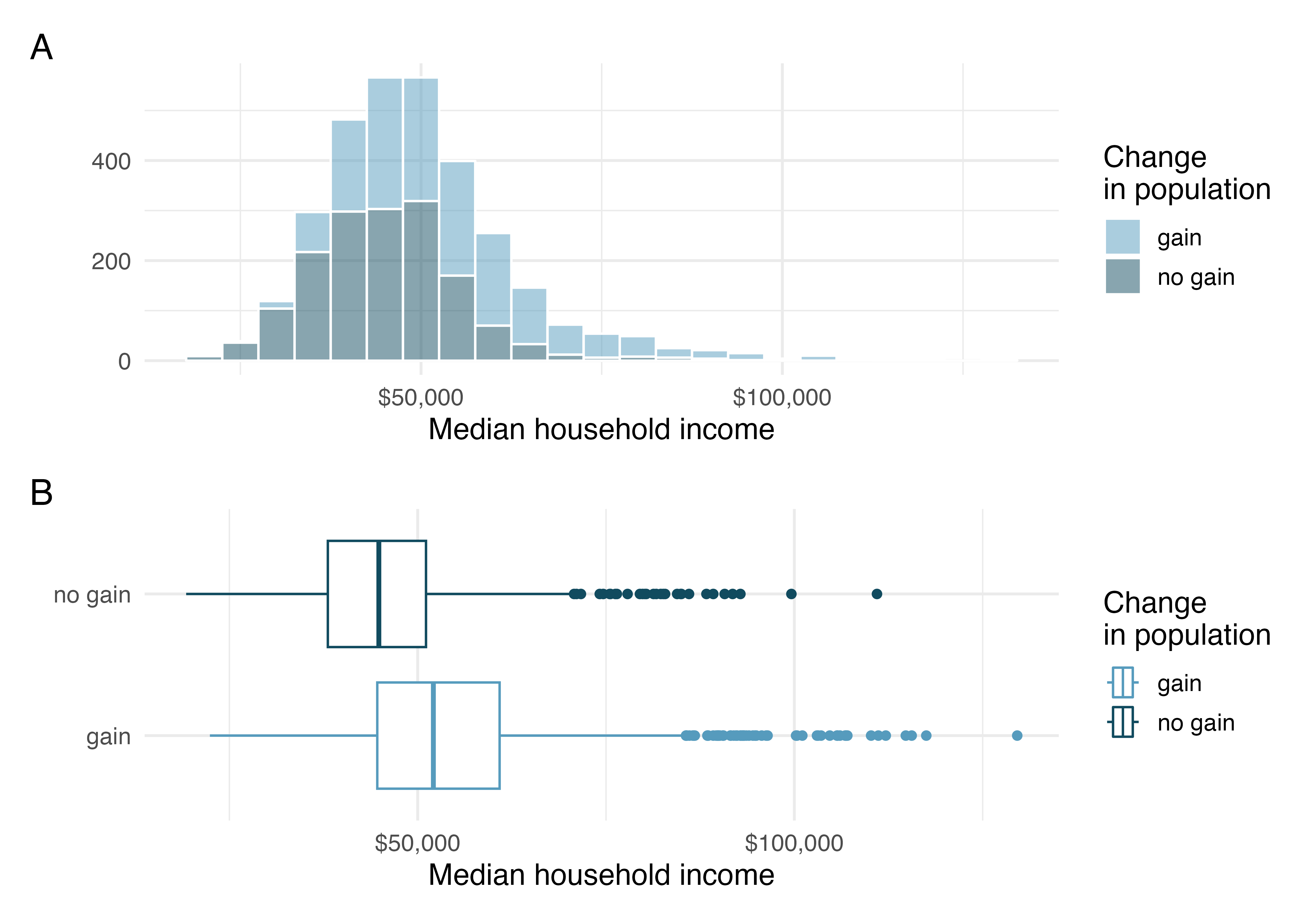 Histograms (Plot A) and side by-side box plots (Plot B) for median household income, where counties are split by whether there was a population gain or not. In both plots, the counties who have had a population gain have a household income distribution with a higher center.  Additionally, the histogram (but not the boxplot) shows that there are more counties who have had a population gain than who have not had a population gain.