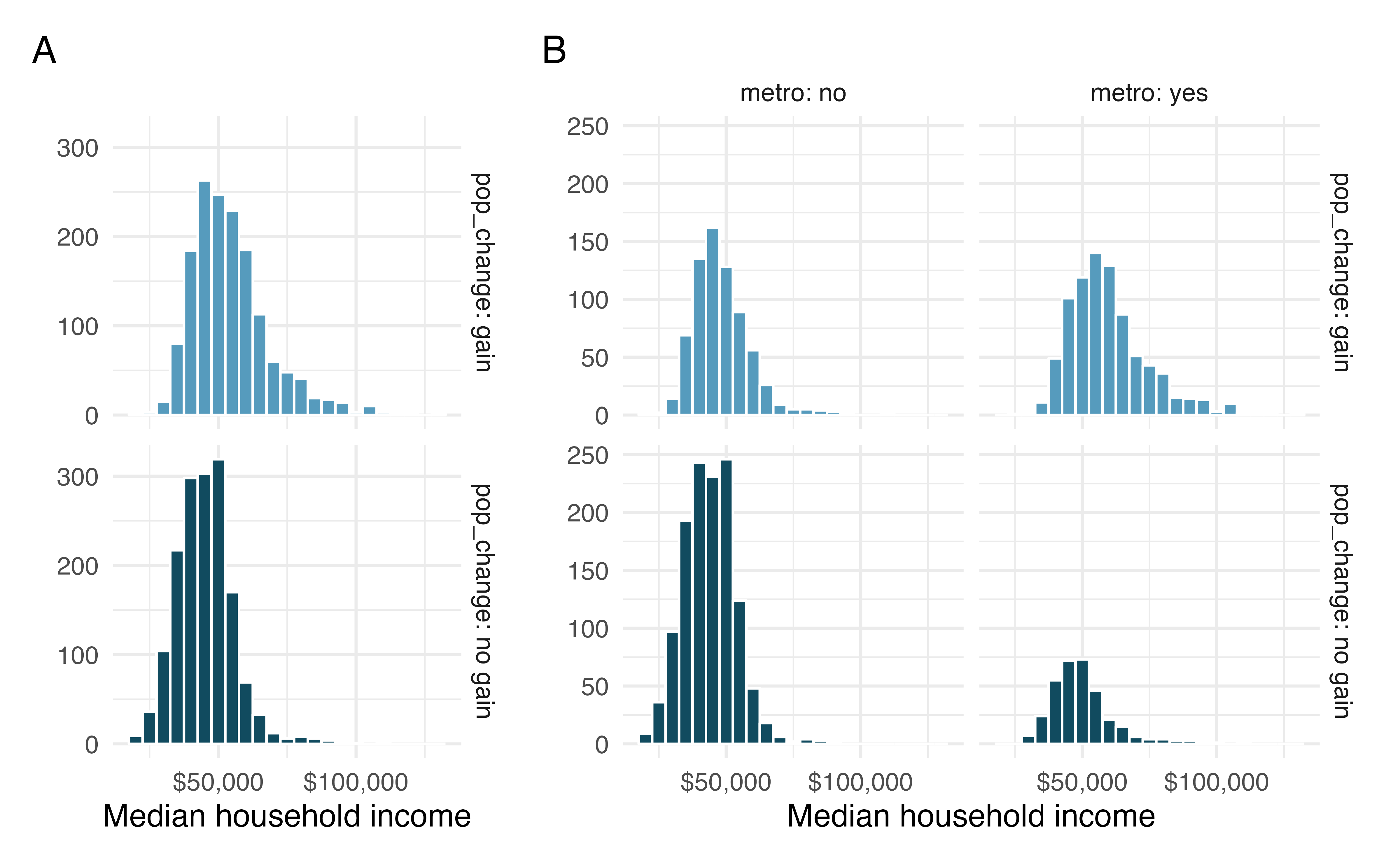 Distribution of median income in counties using faceted histograms: Plot A facets by whether there was a population gain or not and Plot B facets by both population gain and whether the county is in a metropolitan area.  Those counties in metropolitan areas have household income distributions which are higher than those which are not in metropolitan ares.