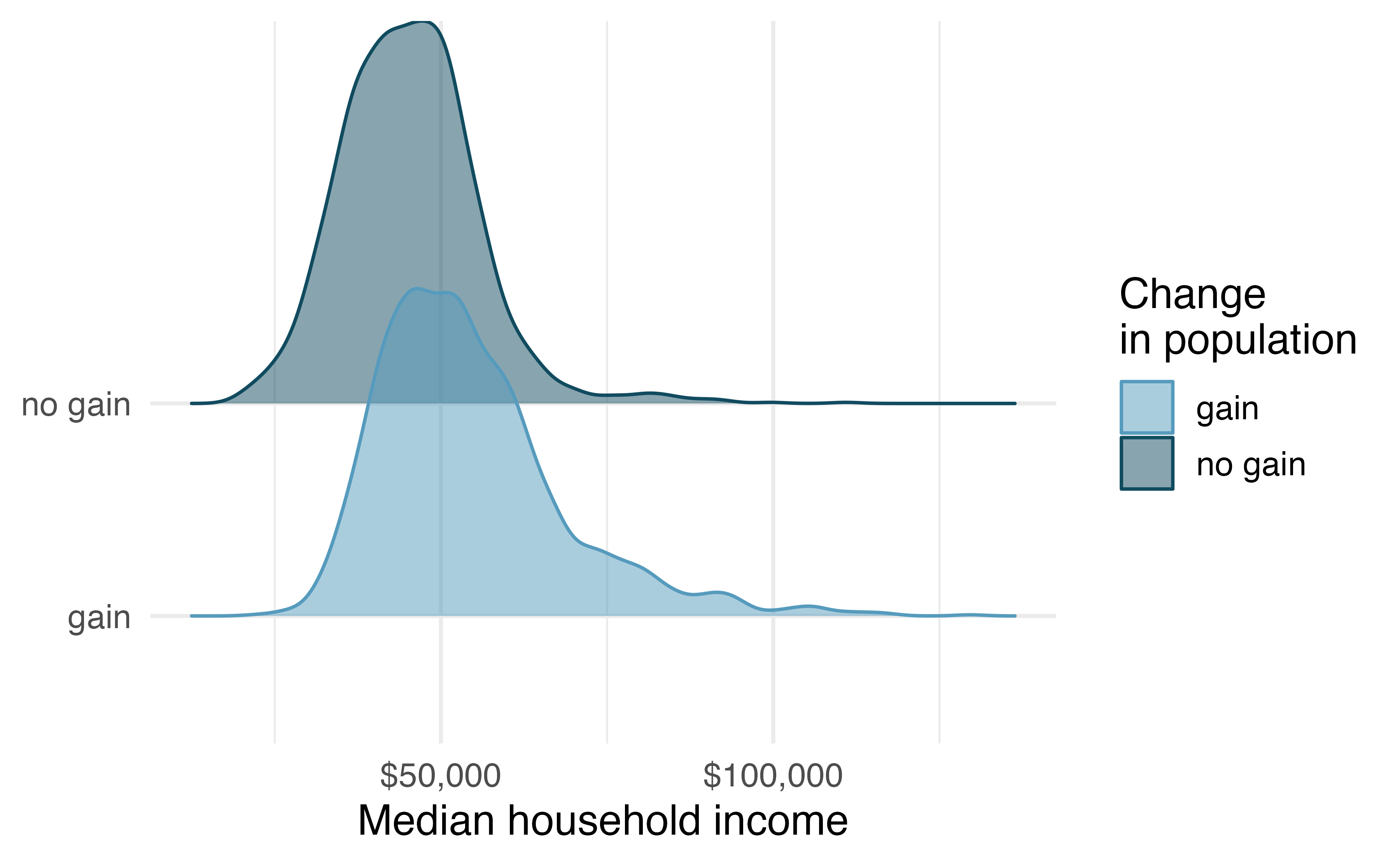 Ridge plot for median household income, where counties are split by whether there was a population gain or not. The figure shows that the counties who have had a population gain have a household income distribution with a higher center.