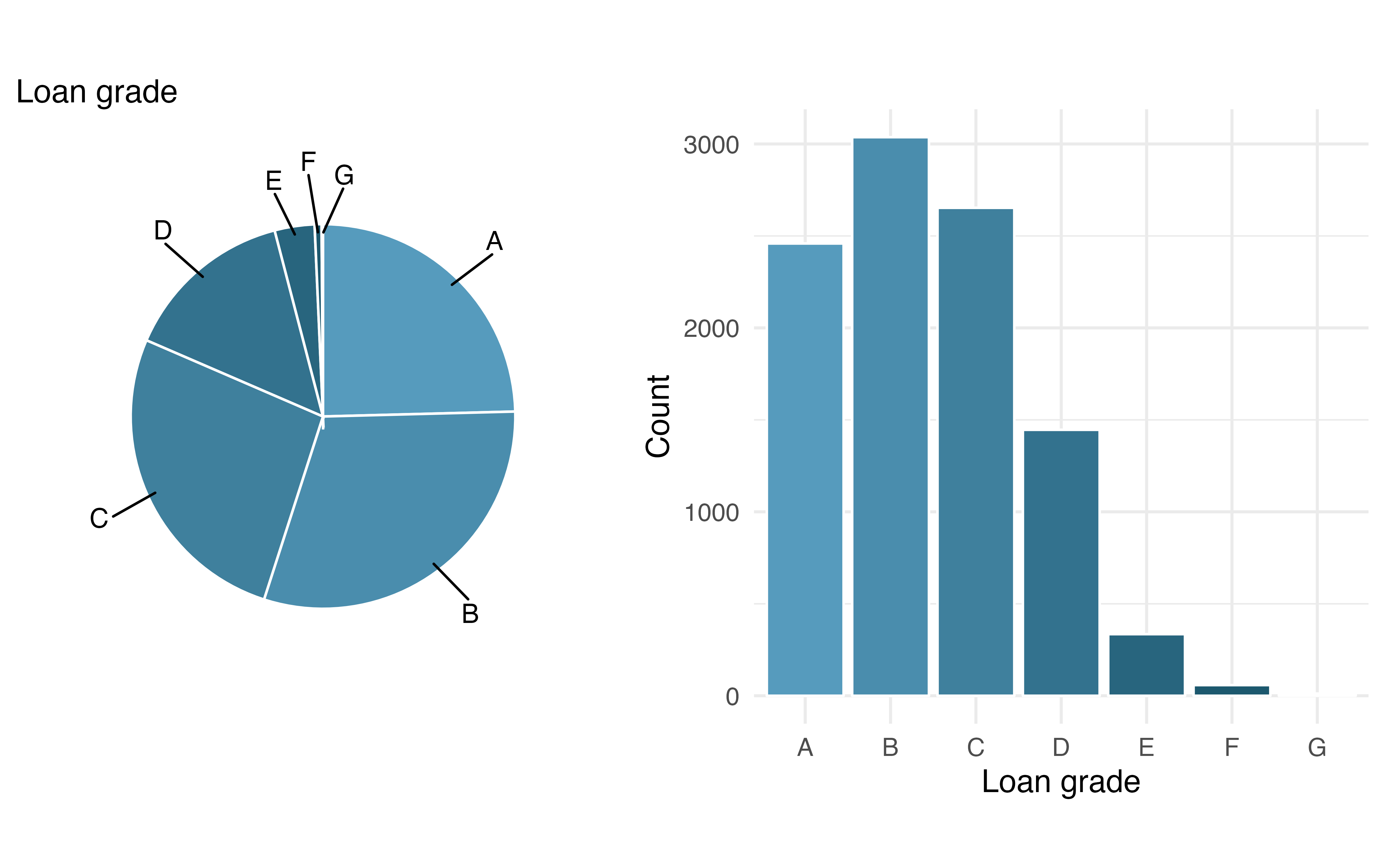 A pie chart and a bar plot of loan grades. Both plots shows that the most frequent grades are A, B, and C. The bar plot makes it easier to count the number of loans in each grade.