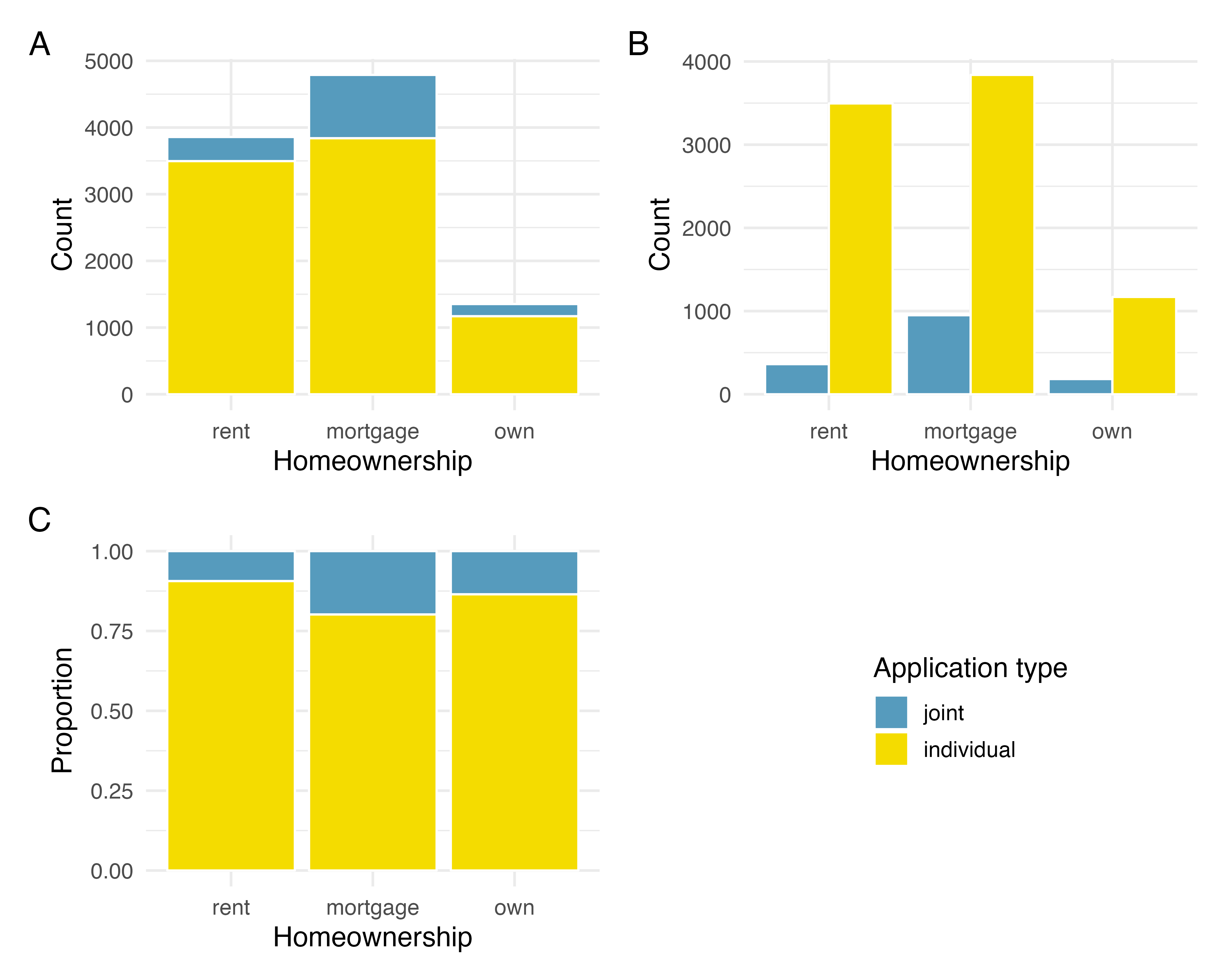 Three bar plots (stacked, dodged, and standardized) displaying homeownership and application type variables.  There are three or four times as many individual applications as joint applications. The highest proportion of borrowers has a home mortgage.  The next highest group rents. The smallest group of people own their home outright.