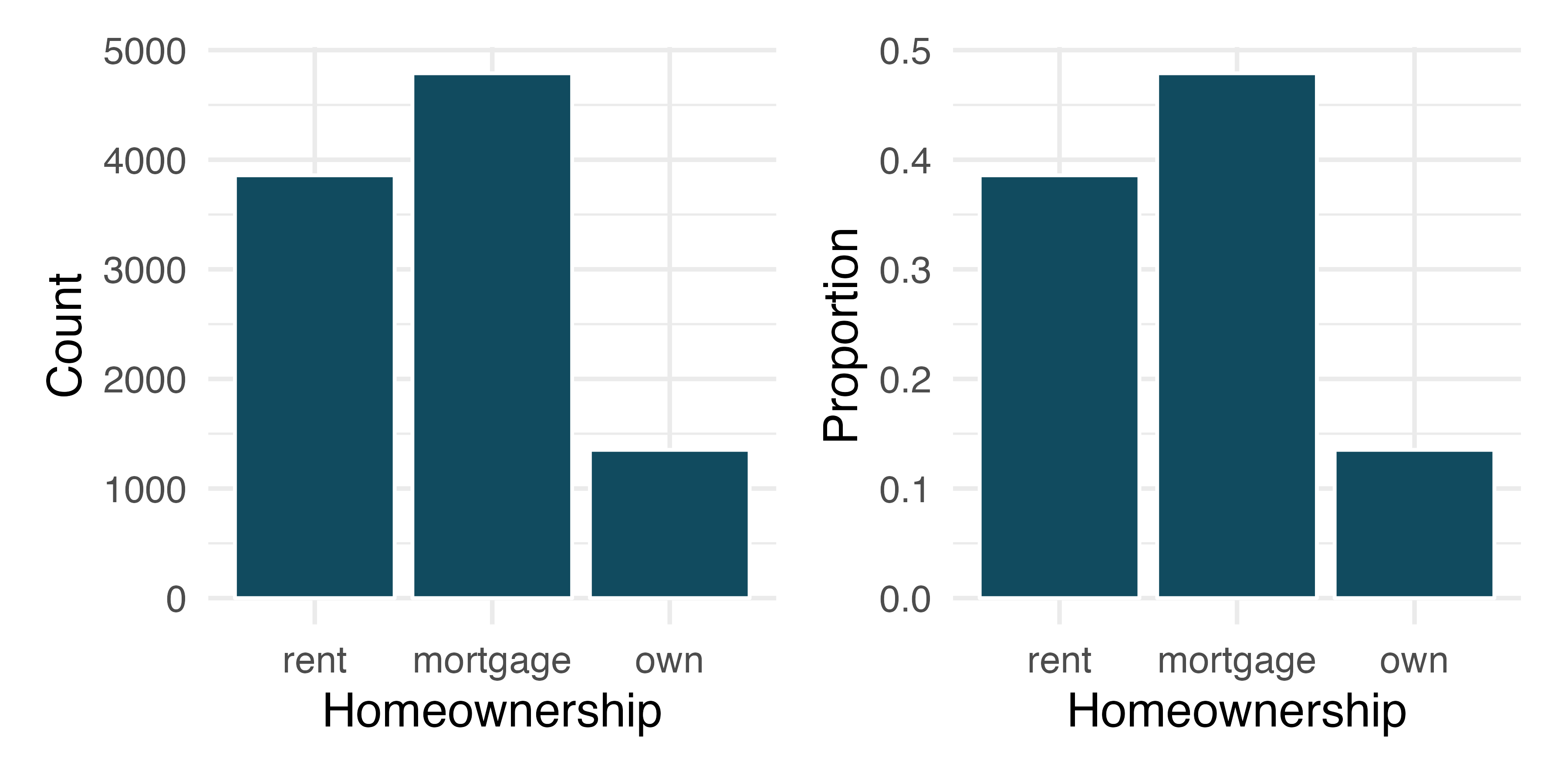 Two bar plots: the left panel shows the counts and the right panel shows the proportions of values of the homeownership variable. The highest proportion of borrowers have a home mortgage.  The next highest group rents. The smallest group of people own their home outright.