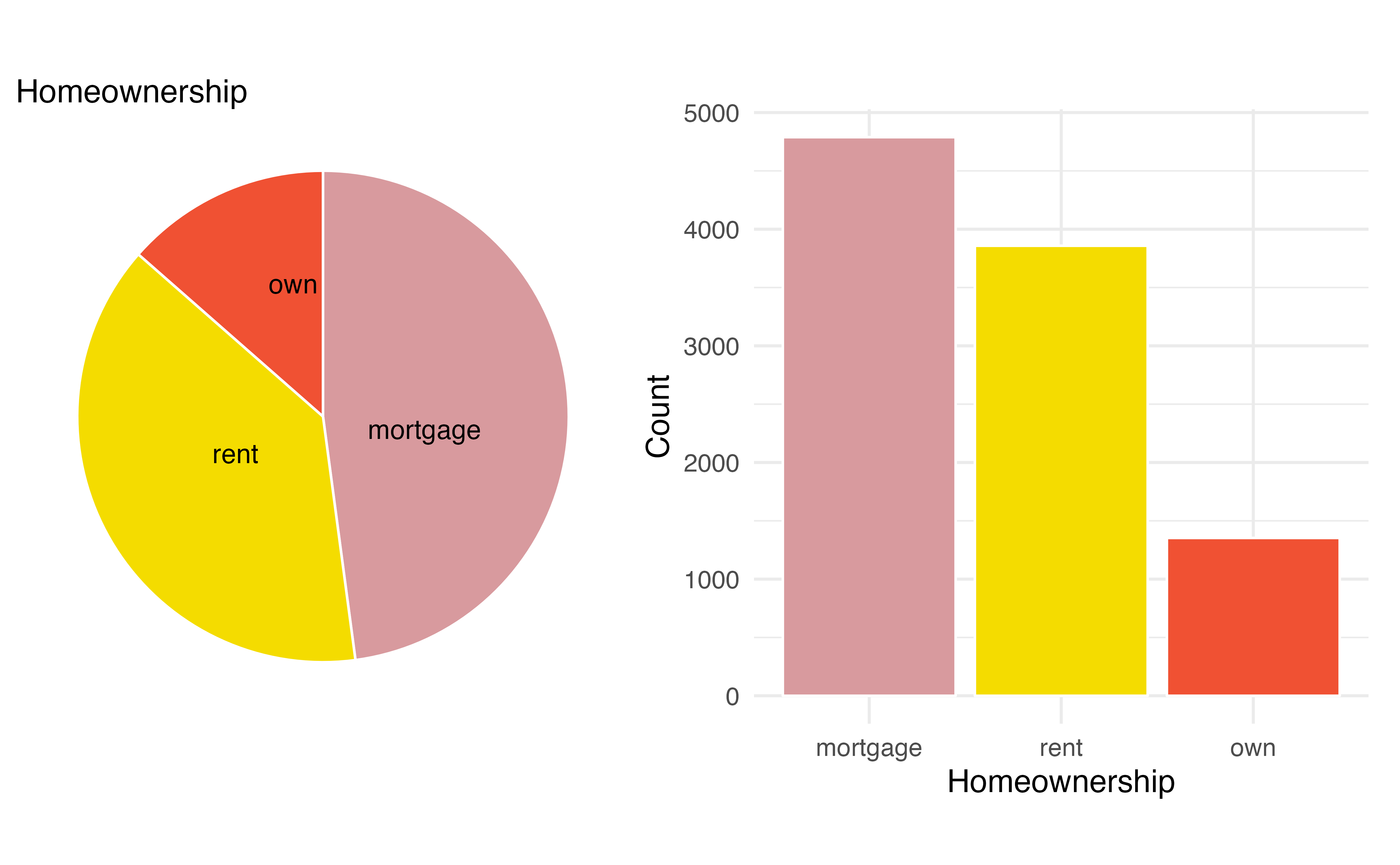 A pie chart and bar plot of homeownership.  Both plots show that about half of the individuals taking out a loan have a mortgage.  A slightly smaller group of individuals rents.  The smallest group of borrowers owns their home.