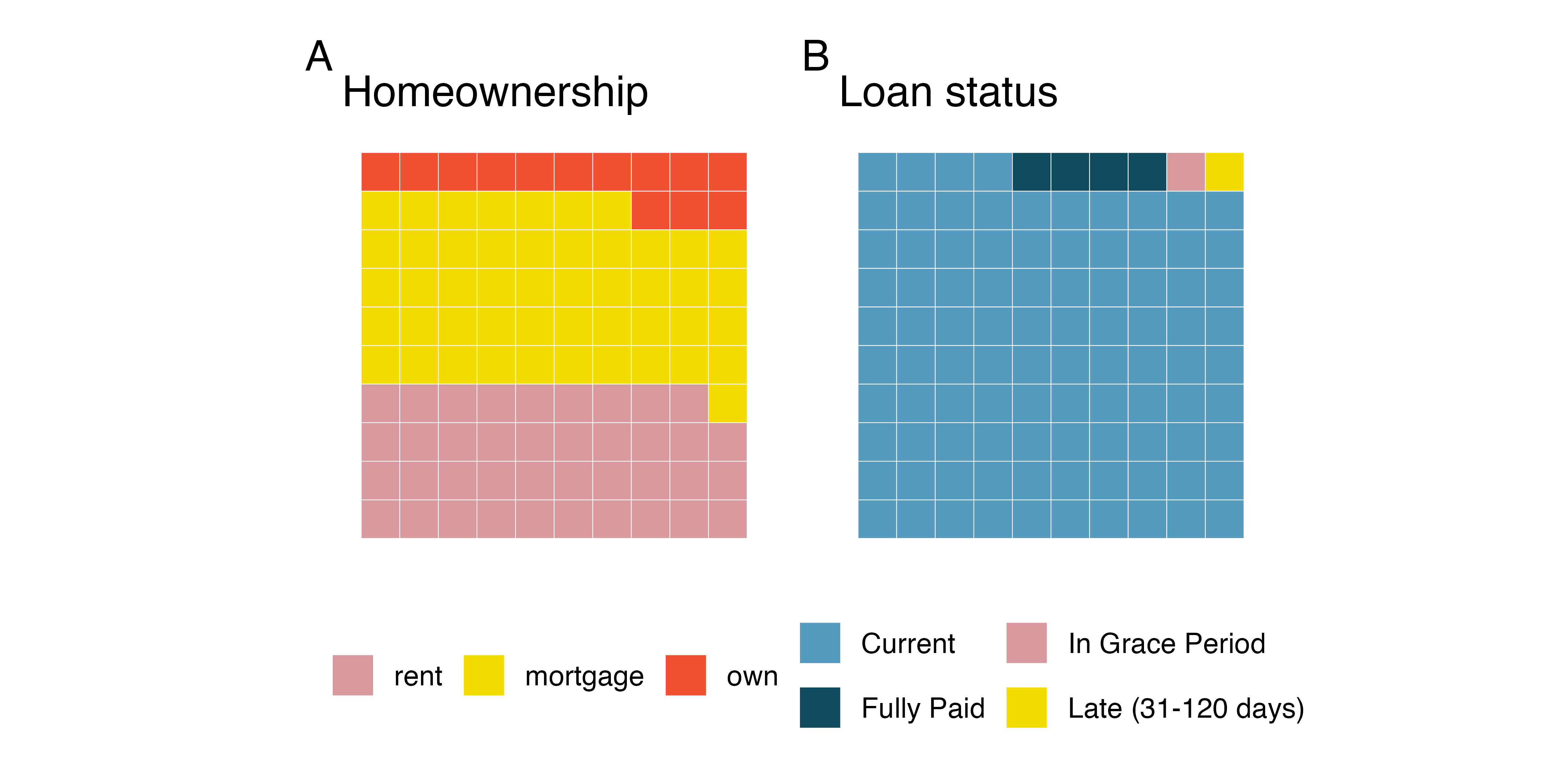 Plot A: Waffle chart of homeownership, with levels rent, mortgage, and own. Plot B: Waffle chart of loan status, with levels current, fully paid, in grace period, and late. The waffle plots below are broken down into a 10 by 10 grid where each square represents 1 percent of the data. The squares are colored proportionally to the variable distributions.