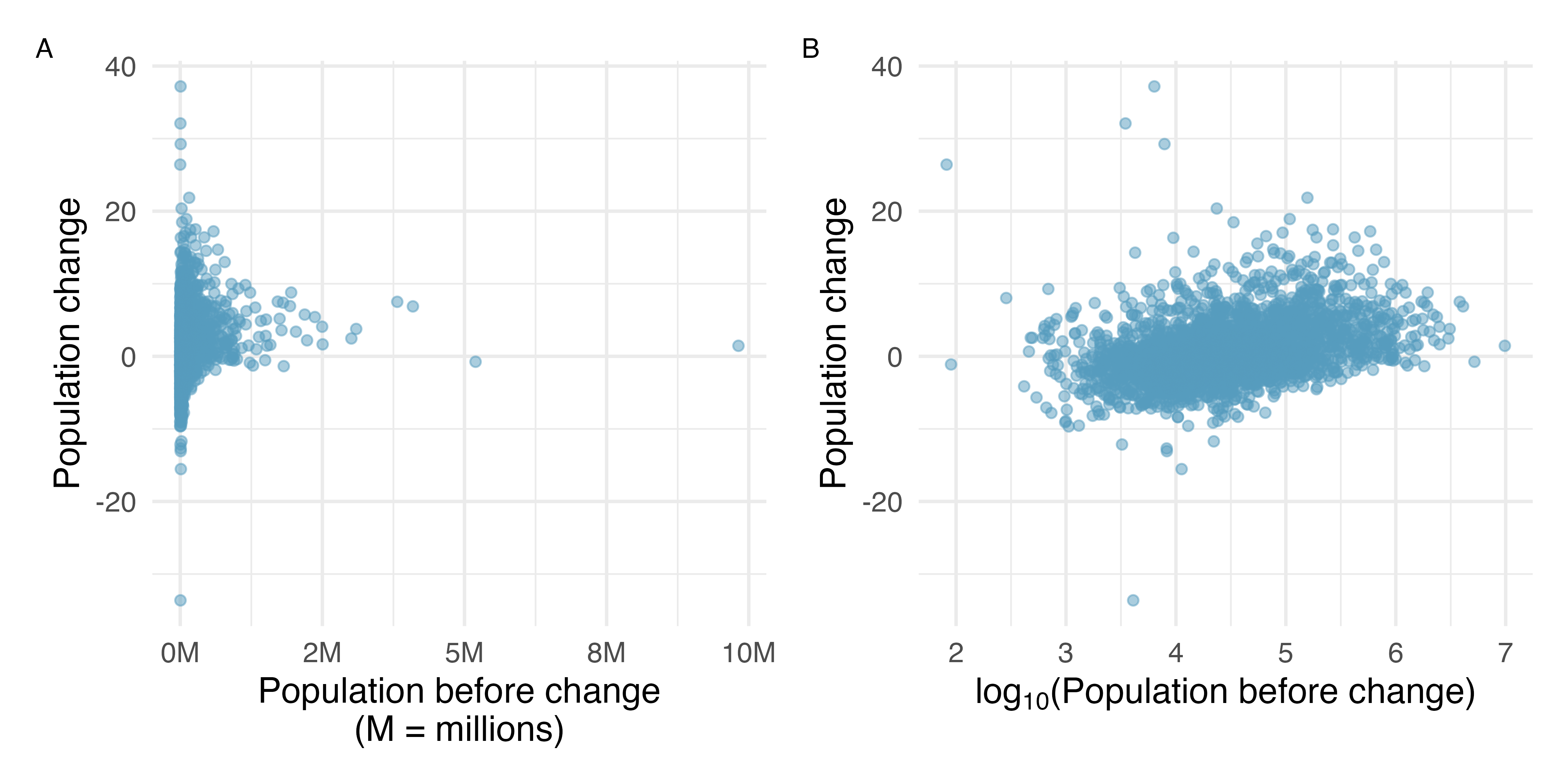 A pair of scatterplots is given.  In both plots the y-axis is population change.  In the first plot, the x-axis is given by the raw variable population before change, and most of the points are quite small, obscuring any  x-y relationship.  In the second plot, the x-axis is given by the transformed variable log-10 of the population before change.  The relationship between log-10 population before change and population change is seen to be moderately strong, positive, and linear.