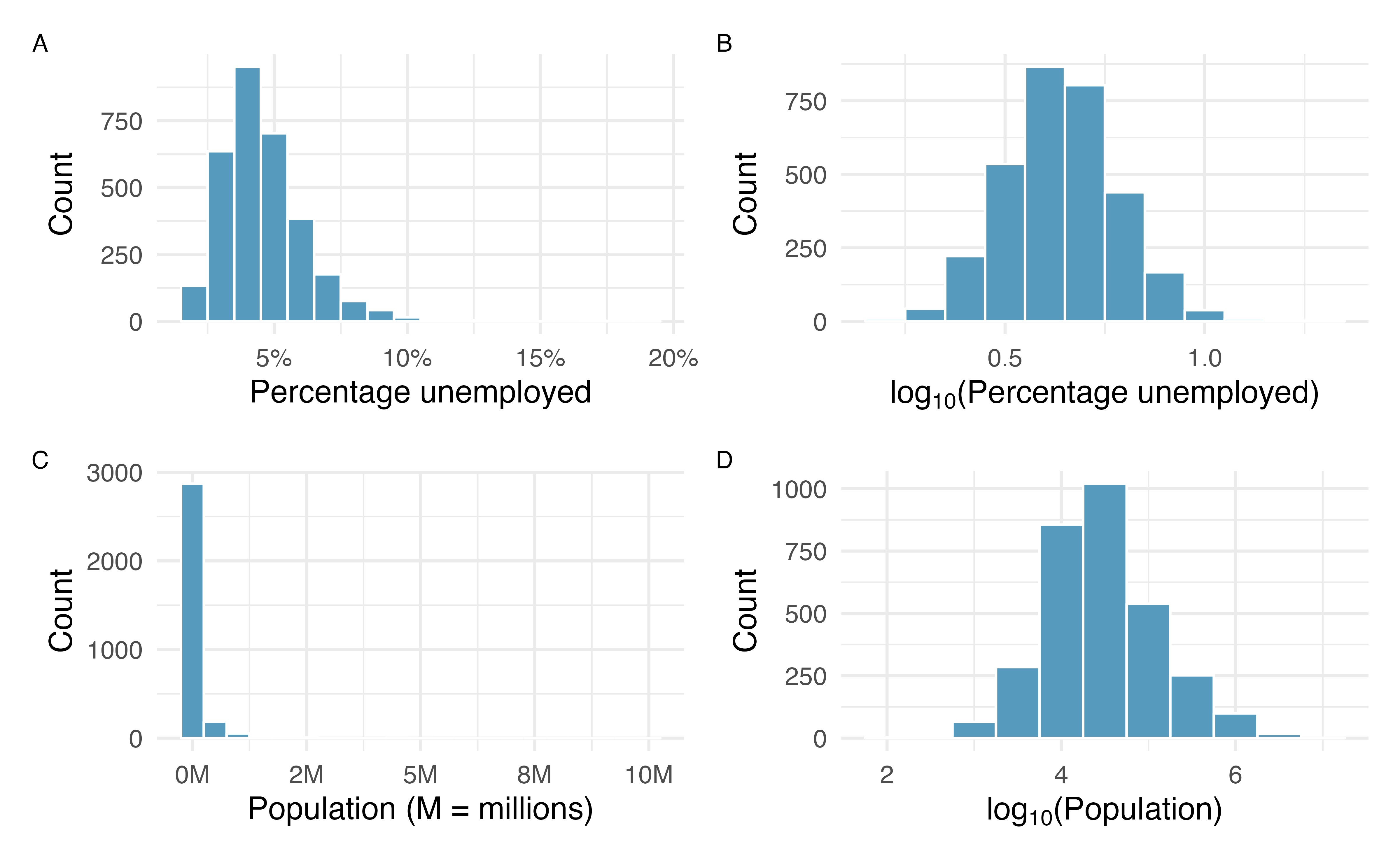 Two pairs of histograms are shown. In the first pair of histograms, percentage of unemployed in all US counties is shown next to the log-10 transformed percentage of unemployed. The raw percent unemployed shows a right-skewed distribution, and the log-10 transformed data is symmetric and bell-shaped. In the second pair of histograms, population of each US county is shown next to the log-10 transformed population.  The raw population is extremely right-skewed, and the log-10 transformed data is reasonably symmetric and bell-shaped.