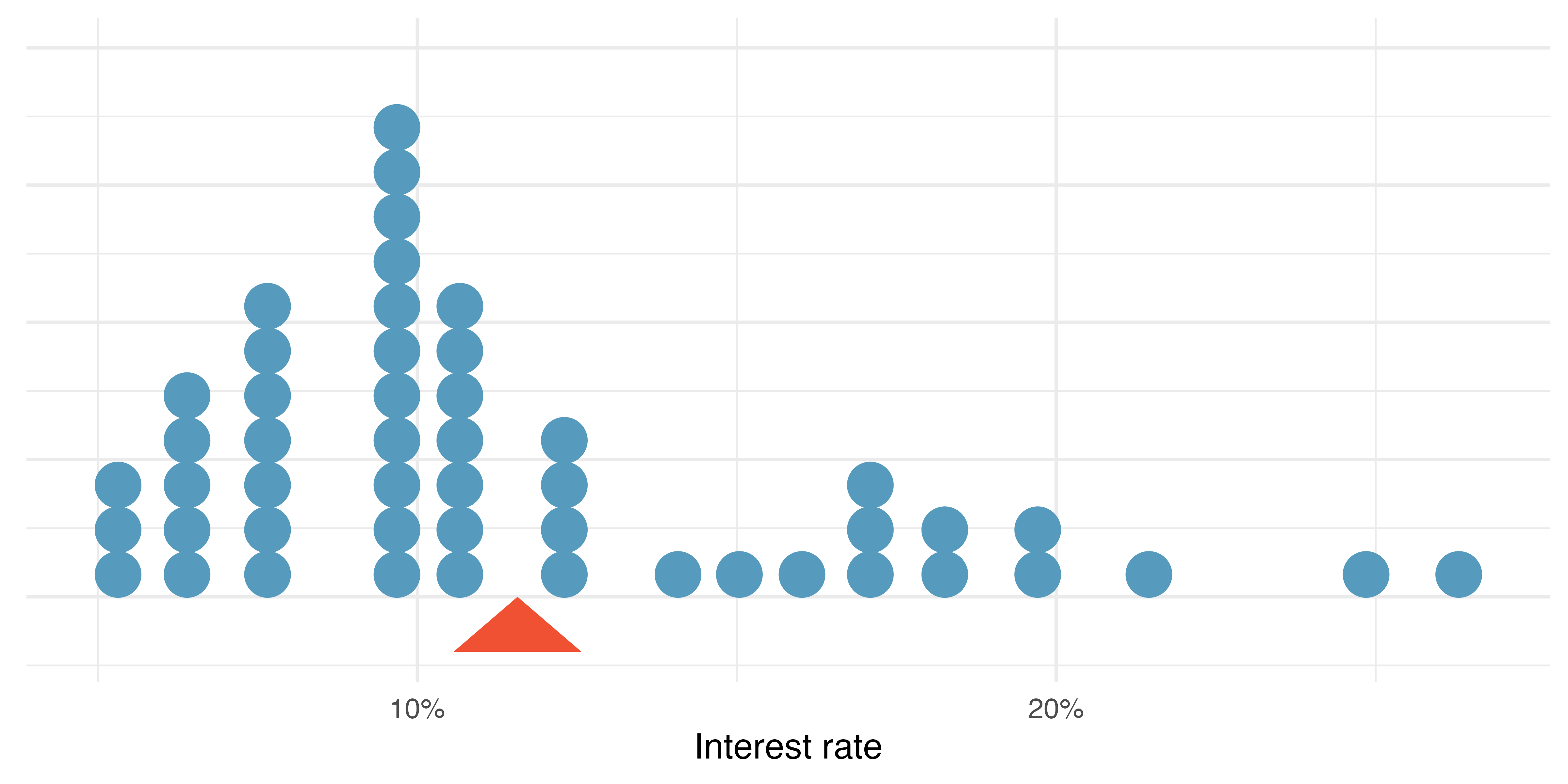 A dot plot of interest rate (ranging from about 5% to 25%). The distribution is right skewed, and the mean is shown at an interest rate of about 11%.