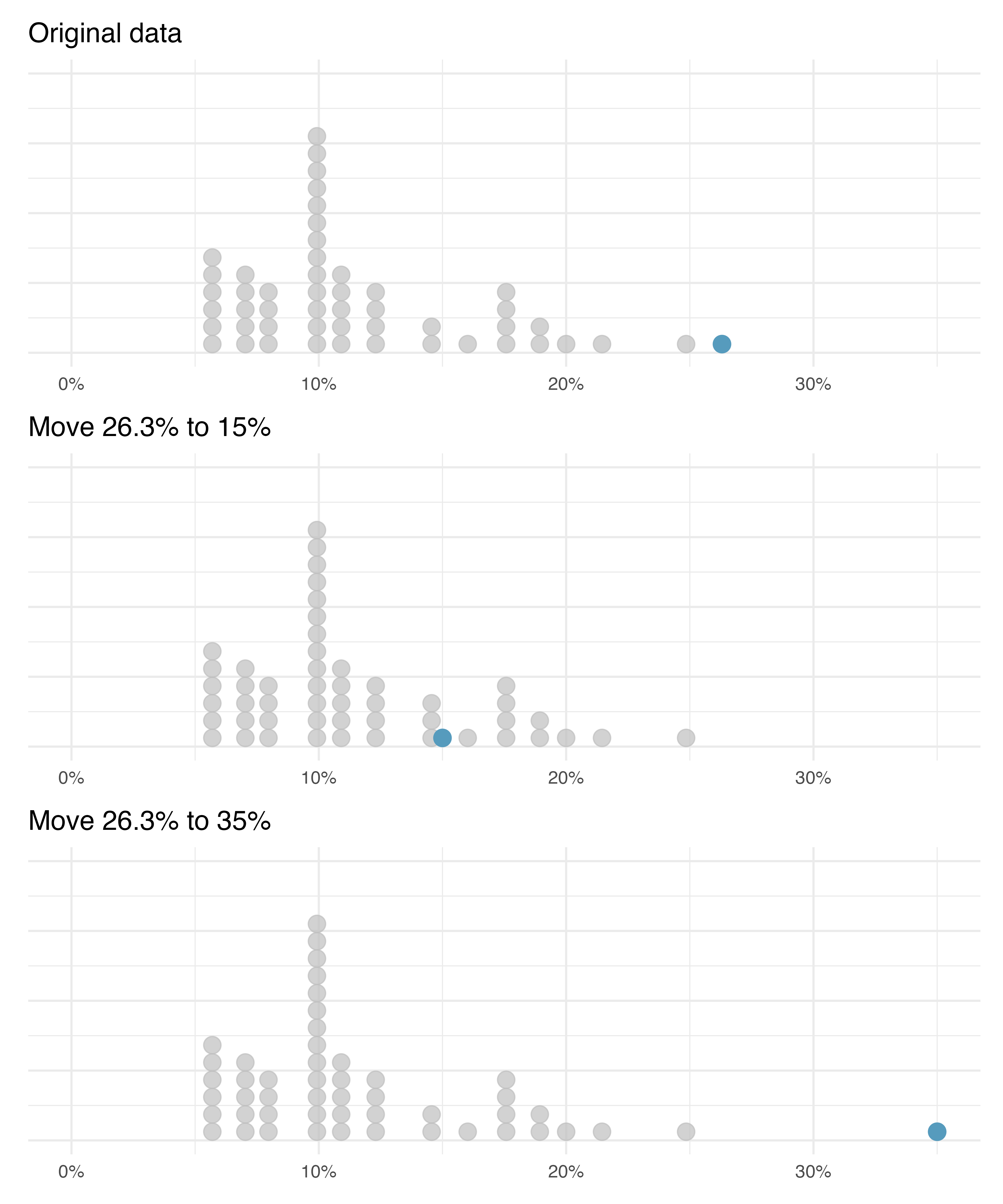 Three dot plots are displayed where a single point is highlighted. In the top plot is the original data where the highlighted point is the largest value, at 26.3%.  The second plot shows the distribution of the interest rate data after moving the highlighted point from 26.3% to 15%.  The third plot shows the distribution of the interest rate data after moving the highlighted point from 26.3% to 35%.  The corresponding change in statistics are given in @tbl--robustOrNotTable.