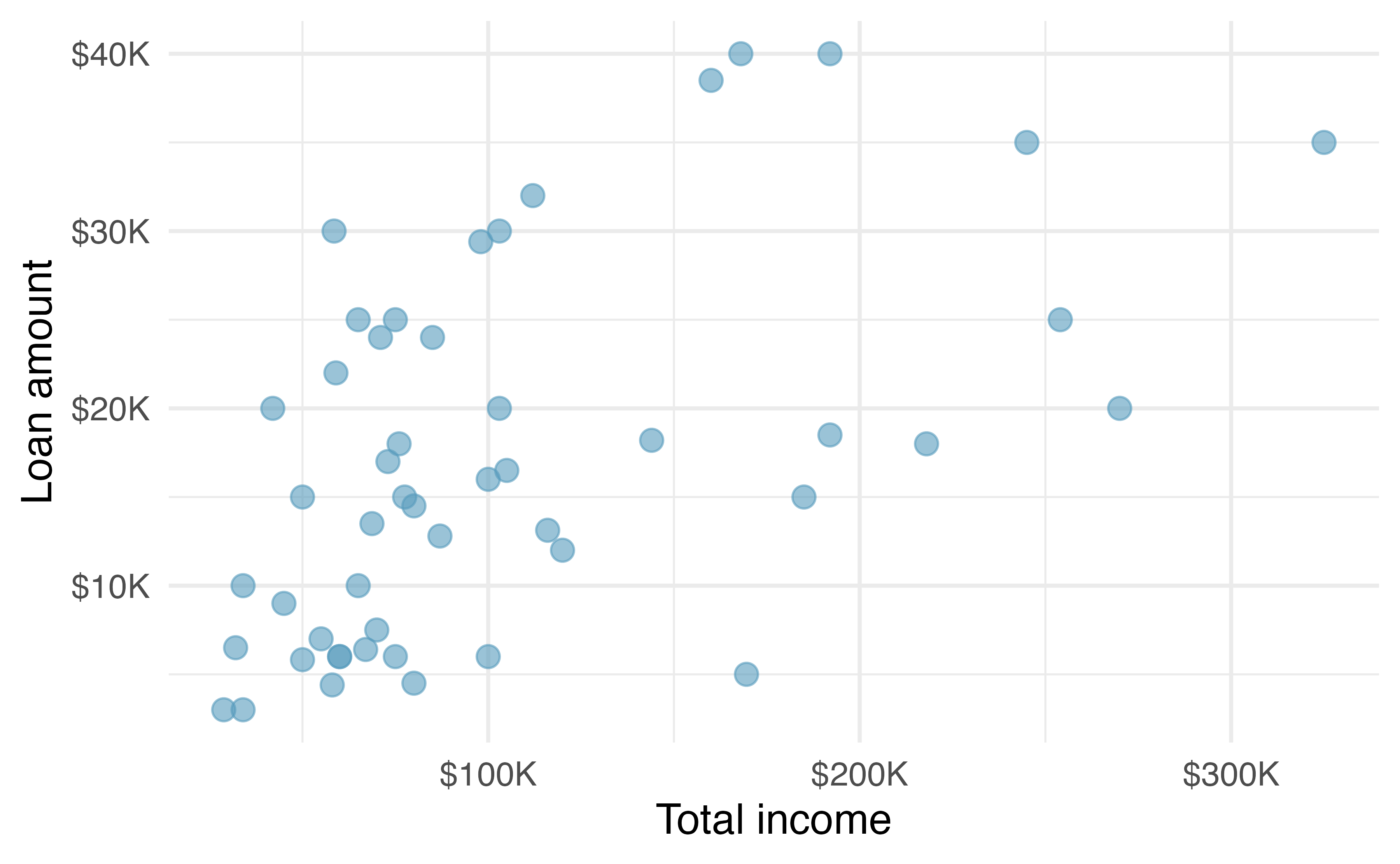 A scatter plot with total income on the x-axis and loan amount on the y-axis.  The relationship is moderately positive.