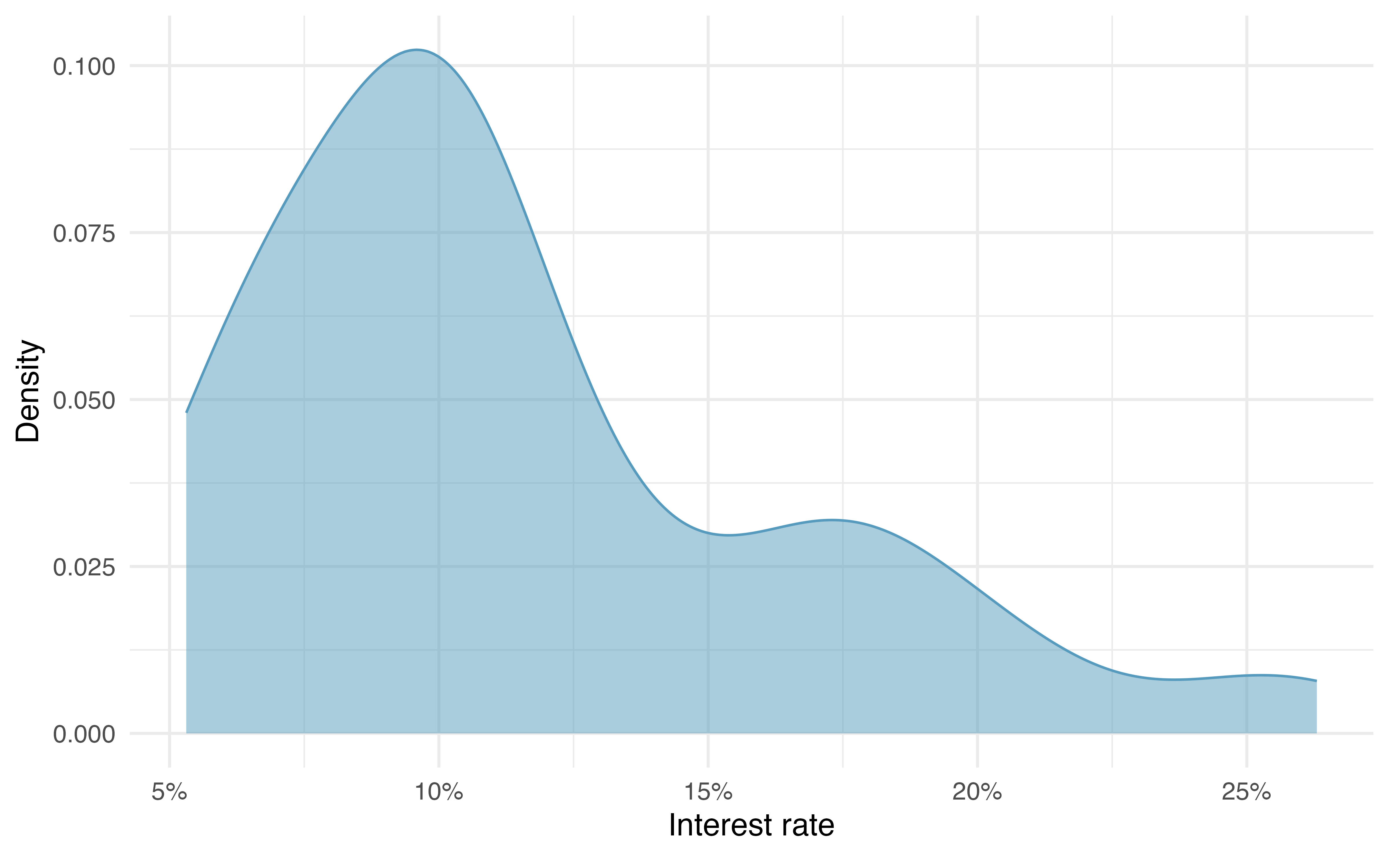 A density plot of interest rate (ranging from about 5% to 25%). The distribution is right skewed.