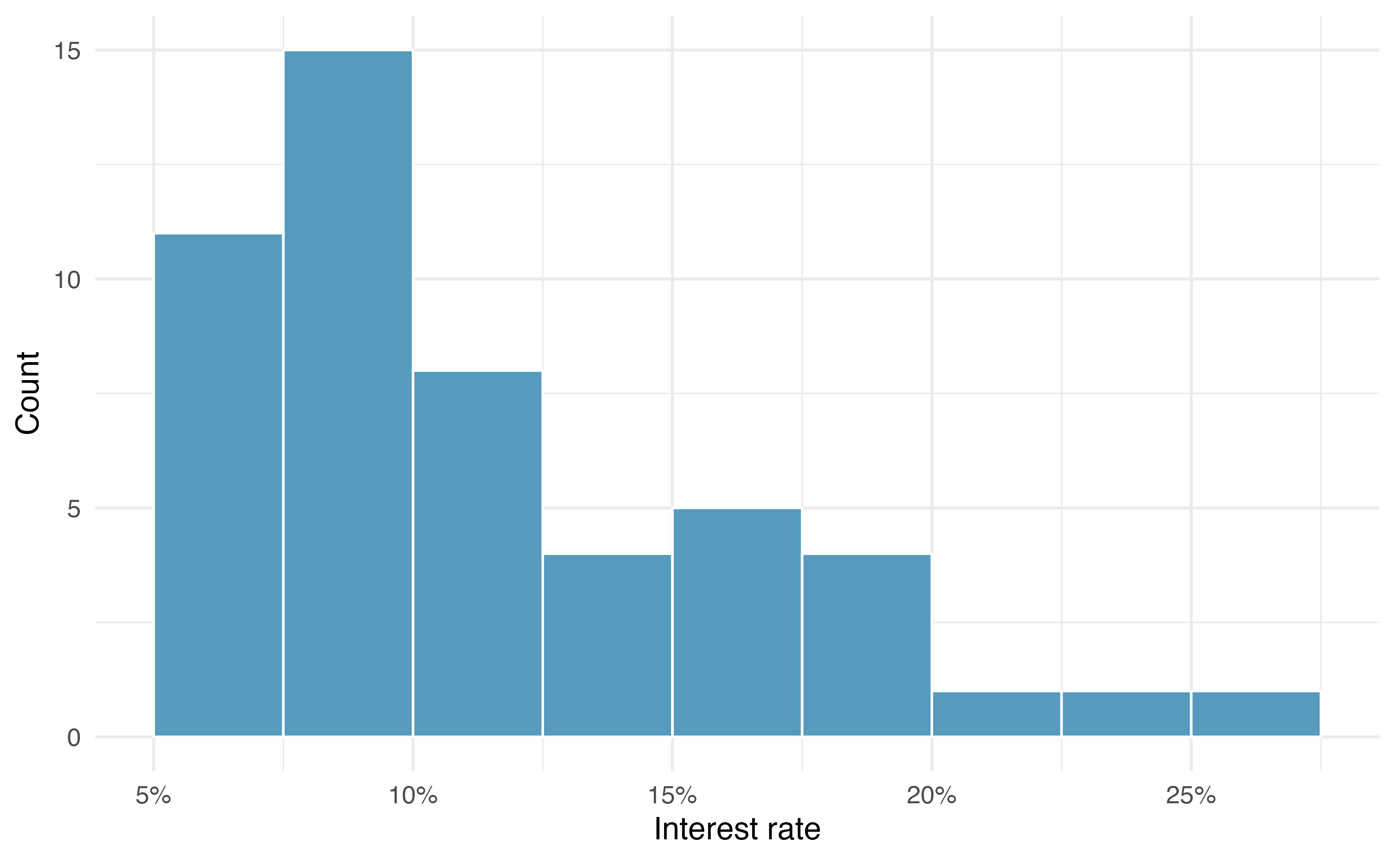 A histogram of interest rate (ranging from about 5% to 25%). The distribution is right skewed.