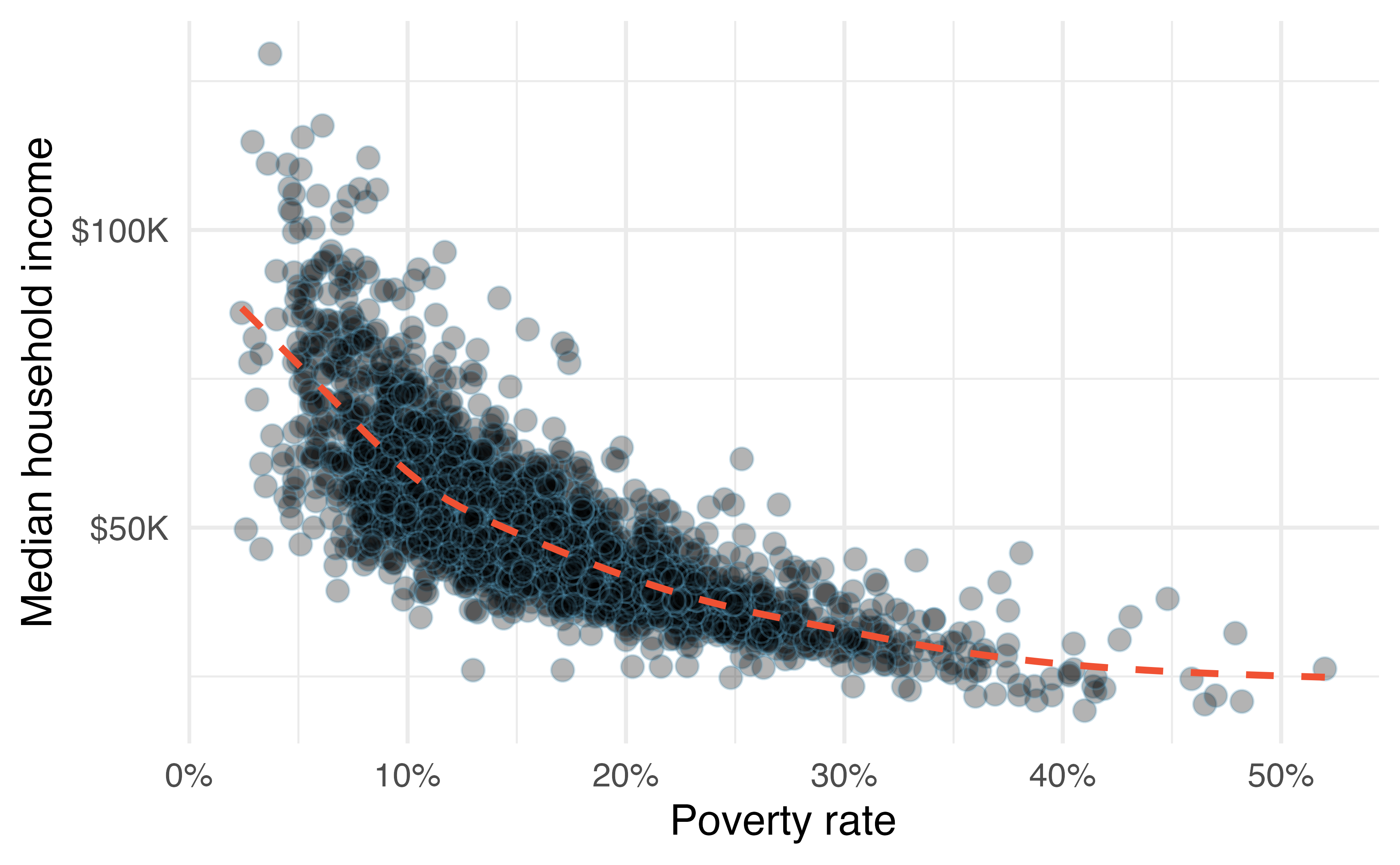 A scatterplot with poverty rate on the x-axis and median household income on the y-axis.  The relationship is negative and curvilinear. The bulk of the points fall with a poverty rate of 10% to 20% and a median household income of $25K to $75K.