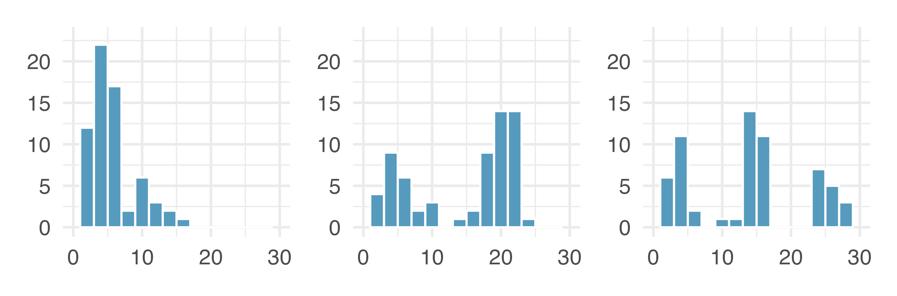 Three separate histograms on fabricated data.  The first histogram shows a unimodal distribution, the second histogram shows a bimodal distribution, and the third histogram shows a multimodal distribution.