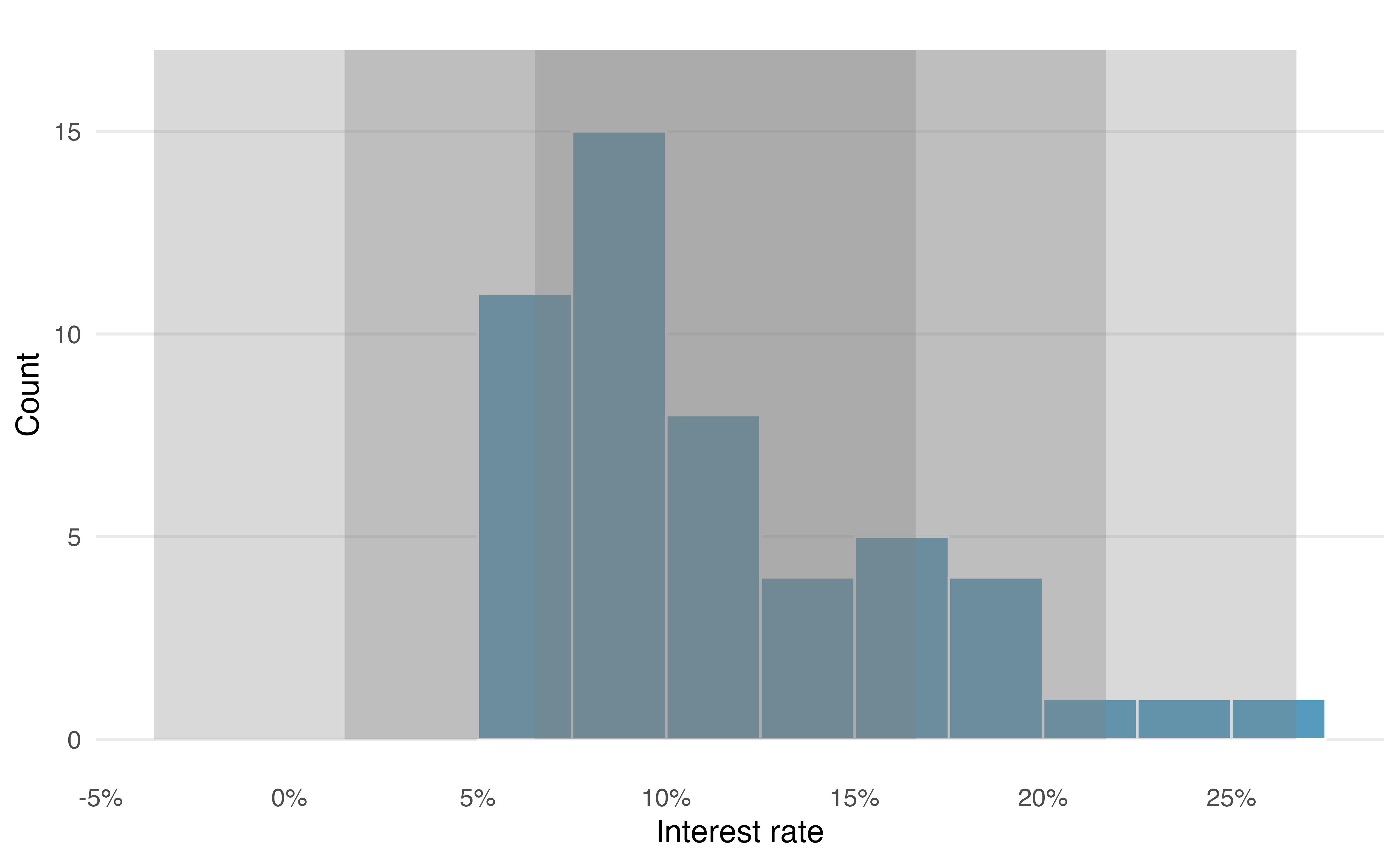 A histogram of the right-skewed variable, interest rates. Grey shading indicates the empirical rule cutoffs of one and two standard deviations. Because the variable is right-skewed, the empirical rule ranges do not capture the desired amoung of data, 68% and 95% respectively.
