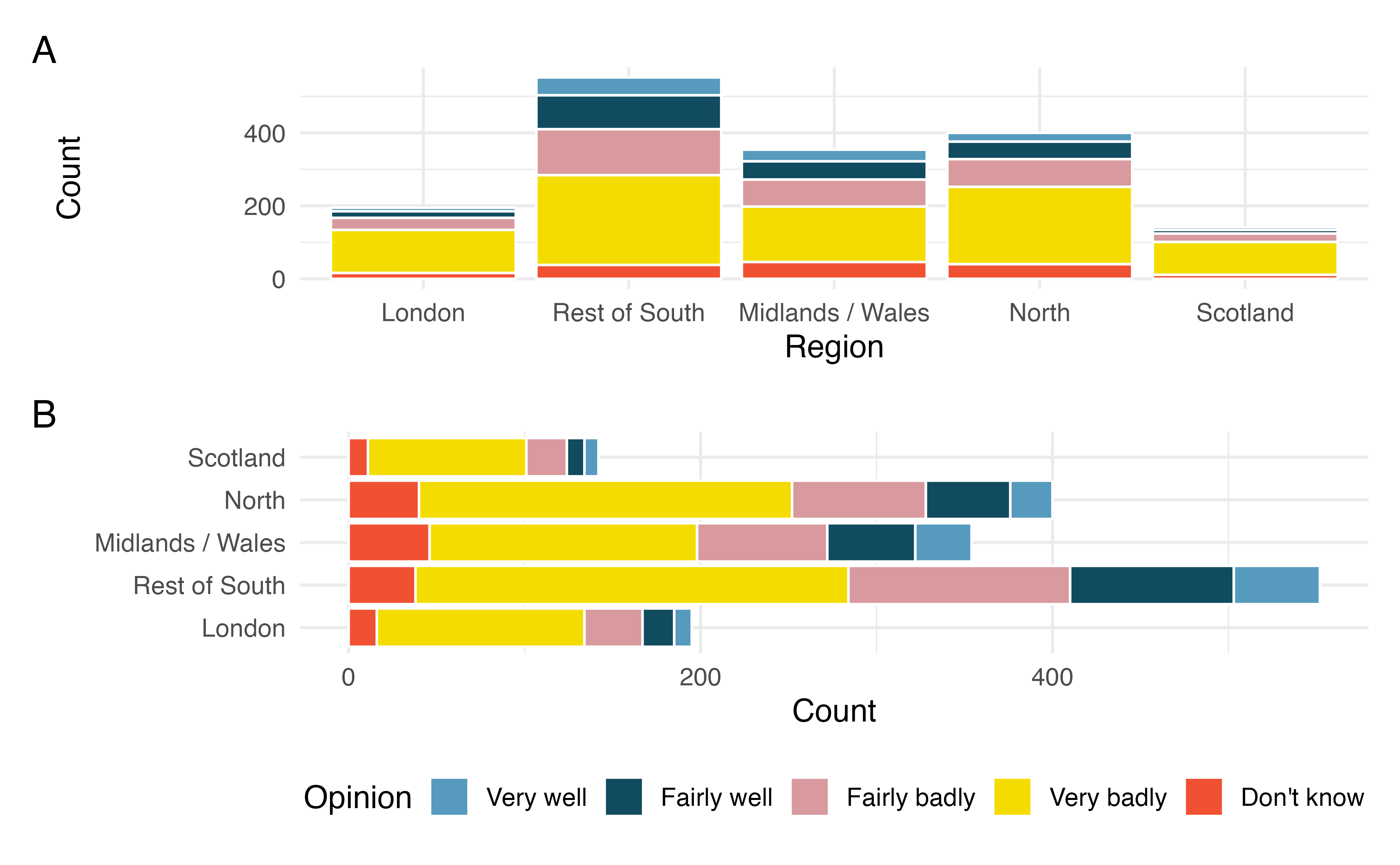 Stacked bar plots vertically and horizontally. The horizontal orientation makes the region labels easier to read.