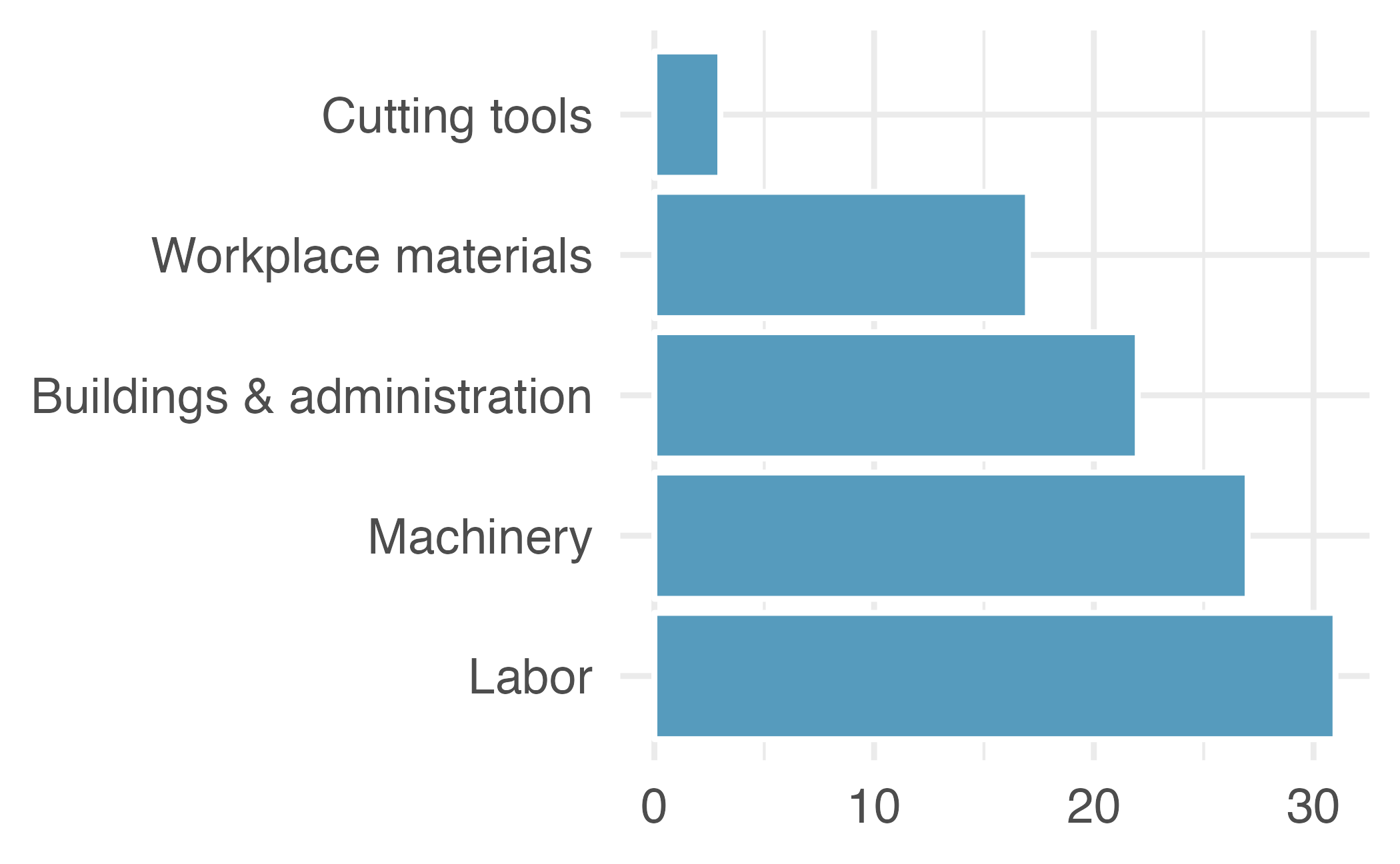 A three dimensional pie chart and a bar plot.  Both plots show that the biggest source of cost is labor with machinery and Buildings & administration are close after.  Very little of the costs are due to cutting tools.