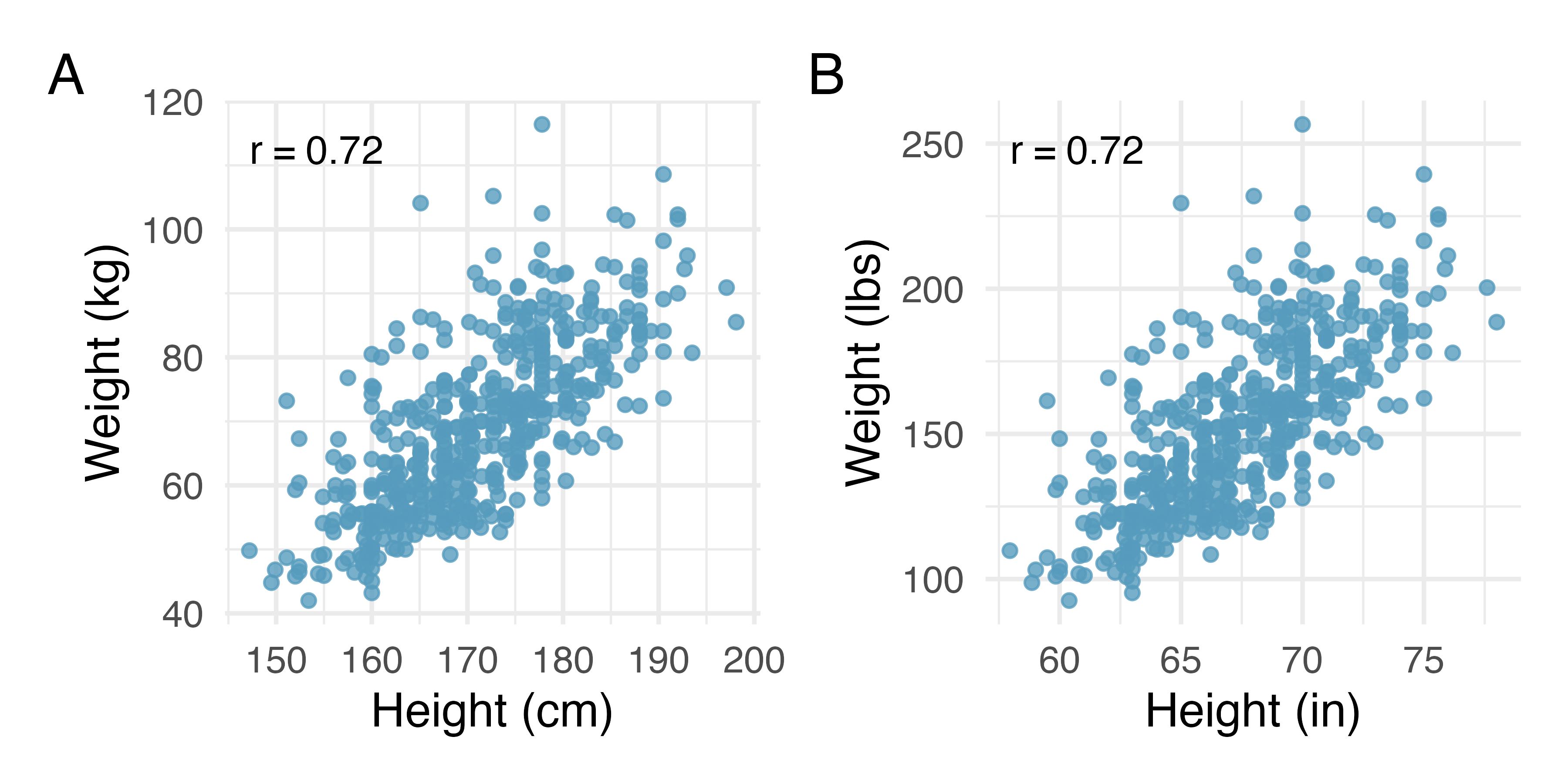 Two scatterplots, both displaying the relationship between weights and heights of 507 physically healthy adults. In the first plot height is measured in cm and weight is measured in kg. In the second plot height is measured in inches and weight is measured in pounds.  The images look identical, except for the axes tick marks.