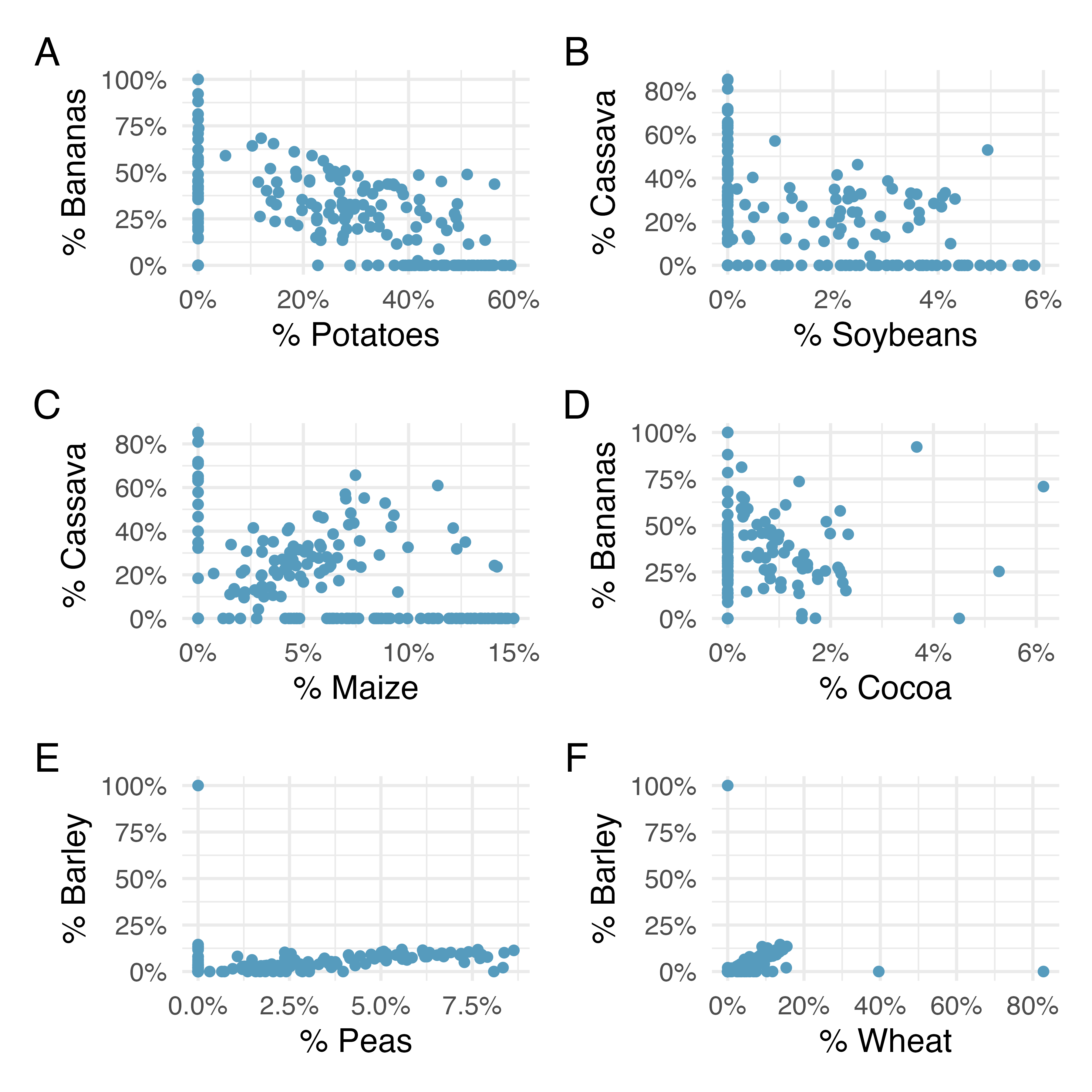 From a real dataset, we display scatterplots of the relationship between percent of crop which is each of the following -- bananas, potatoes, cassava, soybeans, maize, cocoa, barley, peas, and wheat for each country. For example, potatoes and bananas are negatively correlated and bananas and cocoa do not seem correlated at all.