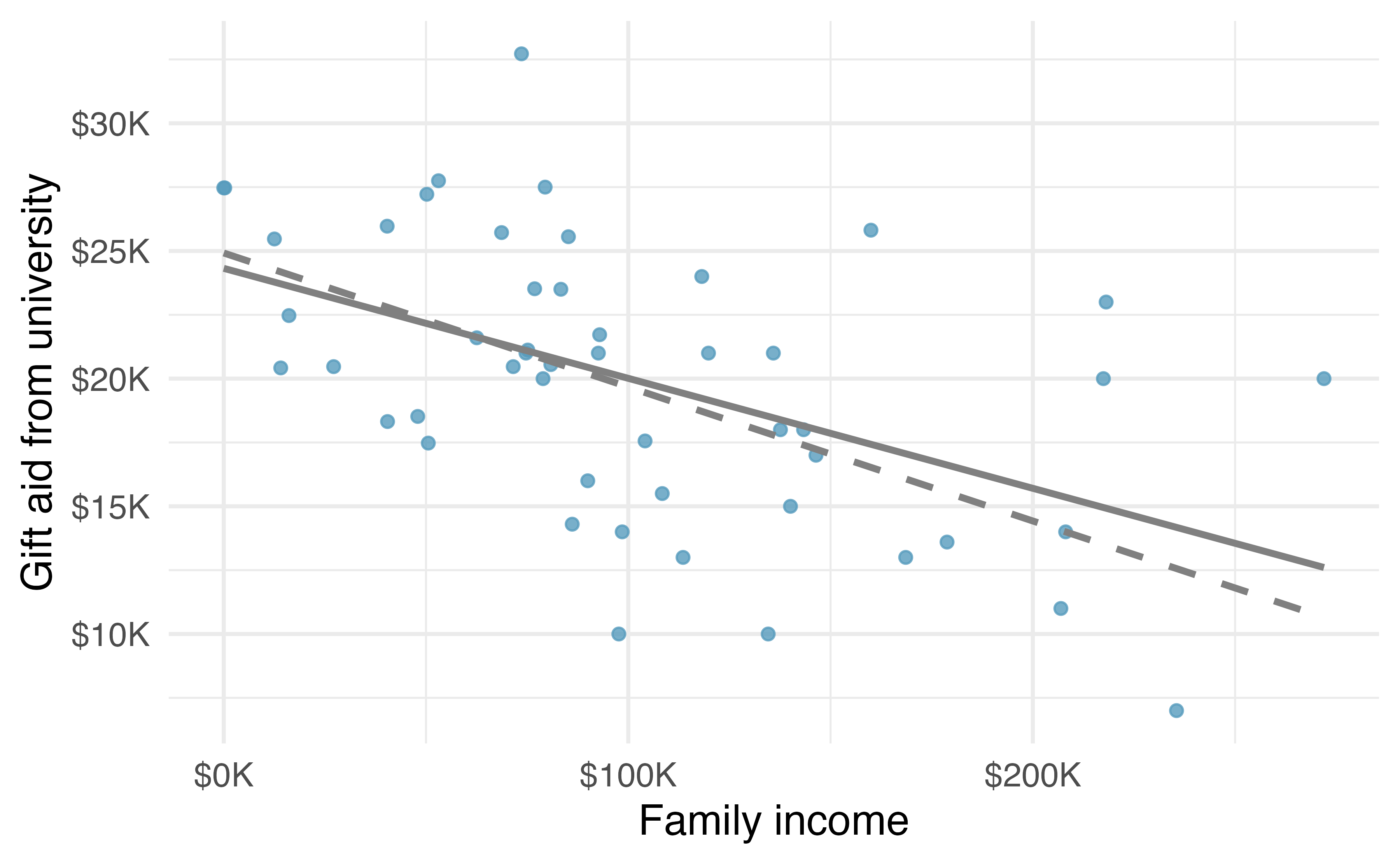 Scatterplot with family income on the x-axis and gift aid on the y-axis.  The relationship is moderate negative and linear.  Two lines are superimposed on the scatterplot.  One line is fit to the data by minimizing the sum of squared residuals, i.e., the least squares line.  The other line is fit to the data by minimizing the sum of the abolute value of the residuals.