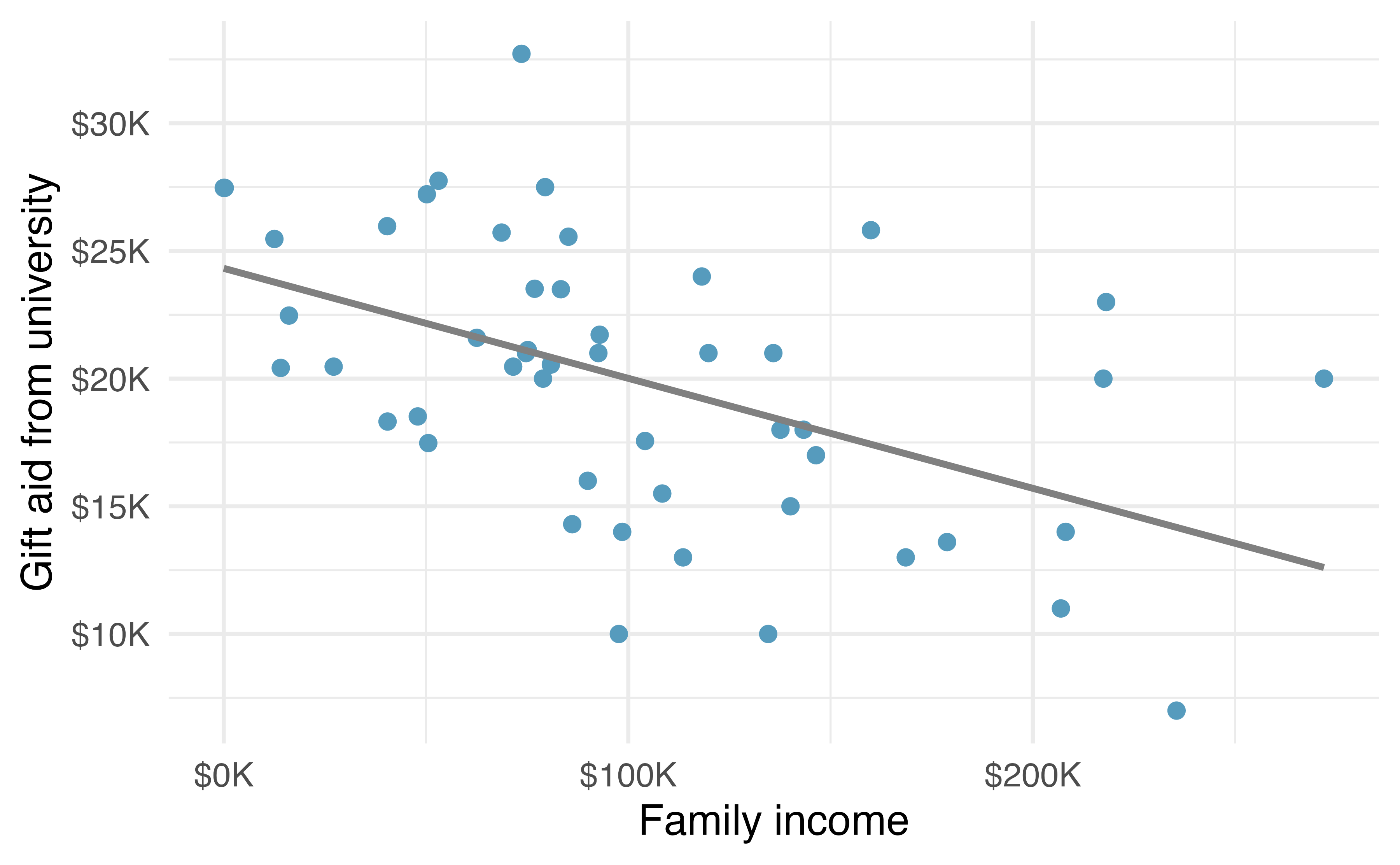 Scatterplot with family income on the x-axis and gift aid on the y-axis.  The relationship is moderate negative and linear.
