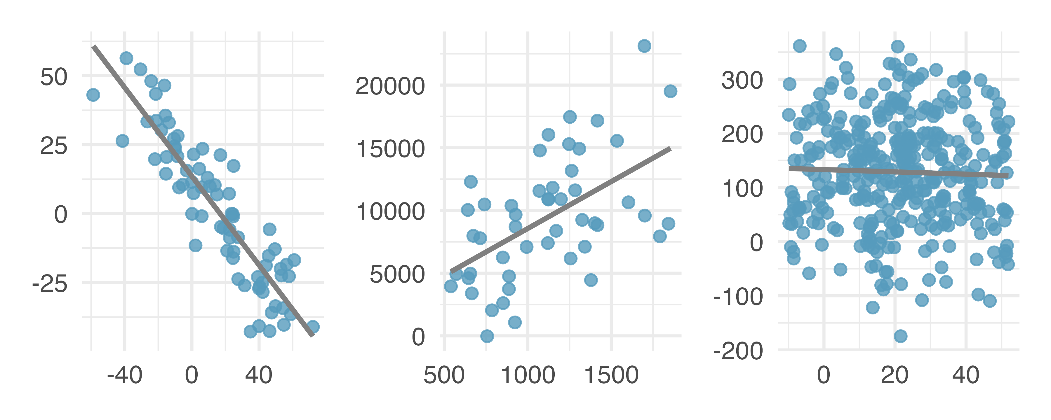 Three scatterplots with fabricated data.  The first panel shows a strong negative linear relationship.  The second panel shows a moderate positive linear relationship.  The last panel shows no relationship between the x and y variables.