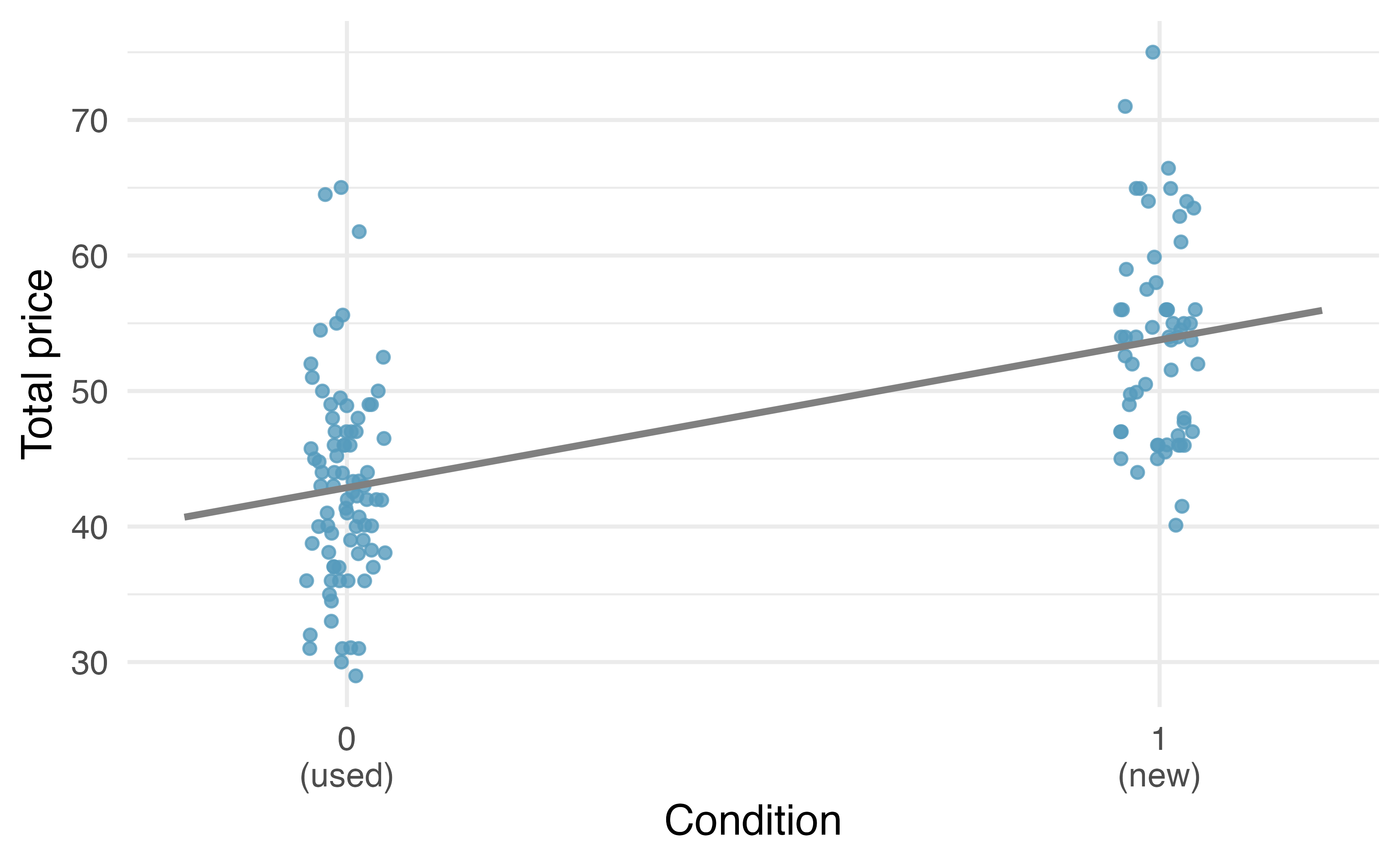 Scatterplot of Mario Kart data with condion (used or new) on the x-axis and total price on the y-axis.  Despite the x-axis being categorical, a least squares line is fit to the data with the value of used set to 0 and the value of new set to 1.