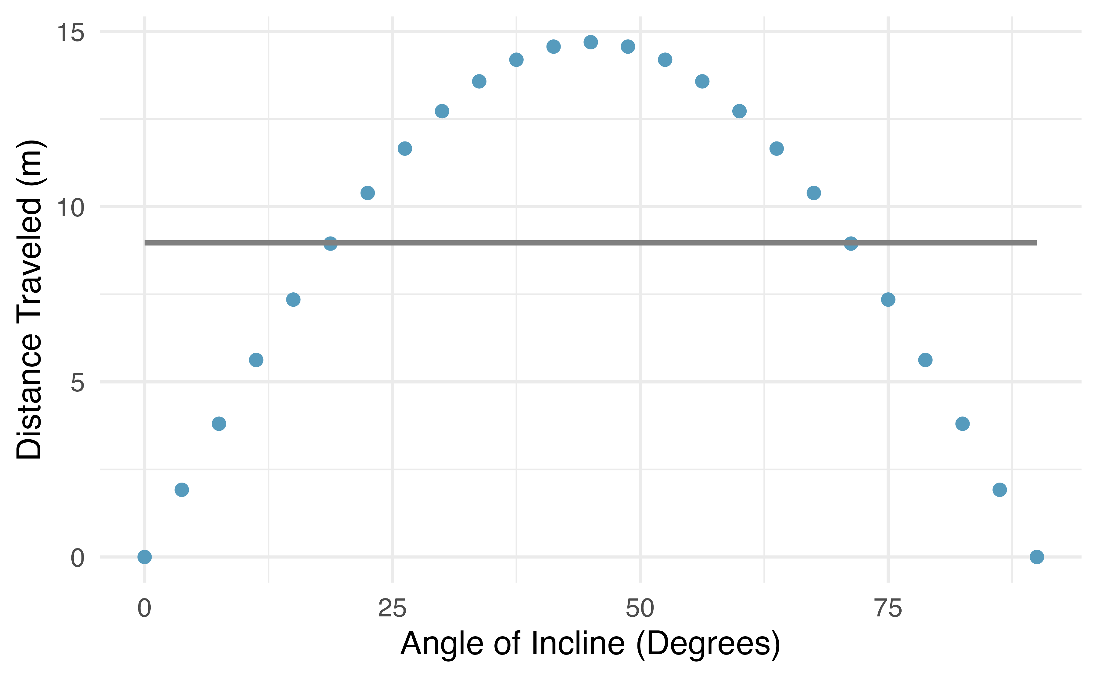A scatterplot showing a perfect quadratic relationship between angle of incline on the x-axis and distance traveled on the y-axis. The line of best fit is superimposed as a perfectly horizontal line. That is to say, the variables are clearly related, but they do not have a linear relationship.