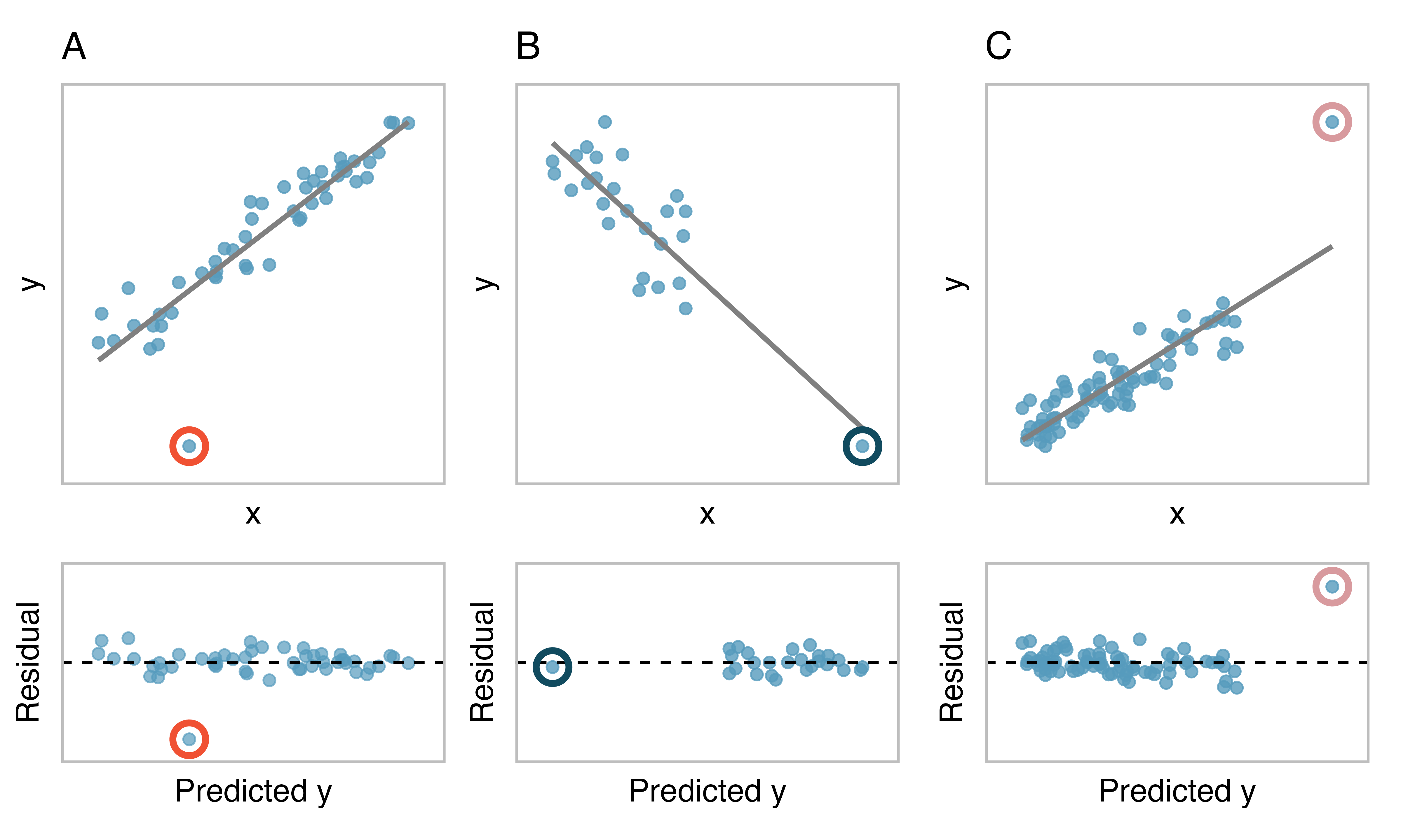A grid of 2 by 3 scatterplots with fabricated data, all of which contain at least one outlying observation.  The top row of plots contains original x-y data plots with a least squares regression line.  The bottom row of plots is a series of residual plot with predicted value on the x-axis and residual on the y-axis.  The first column of plots gives an example of an outlier in the bivariate model which does not impact the least squares regression line.  The second column gives an example of a point which is outlying in both the x and y directions but it is not a model outlier. The third column gives an example of a point that pulls the regression line toward it, impacting the least squares line.