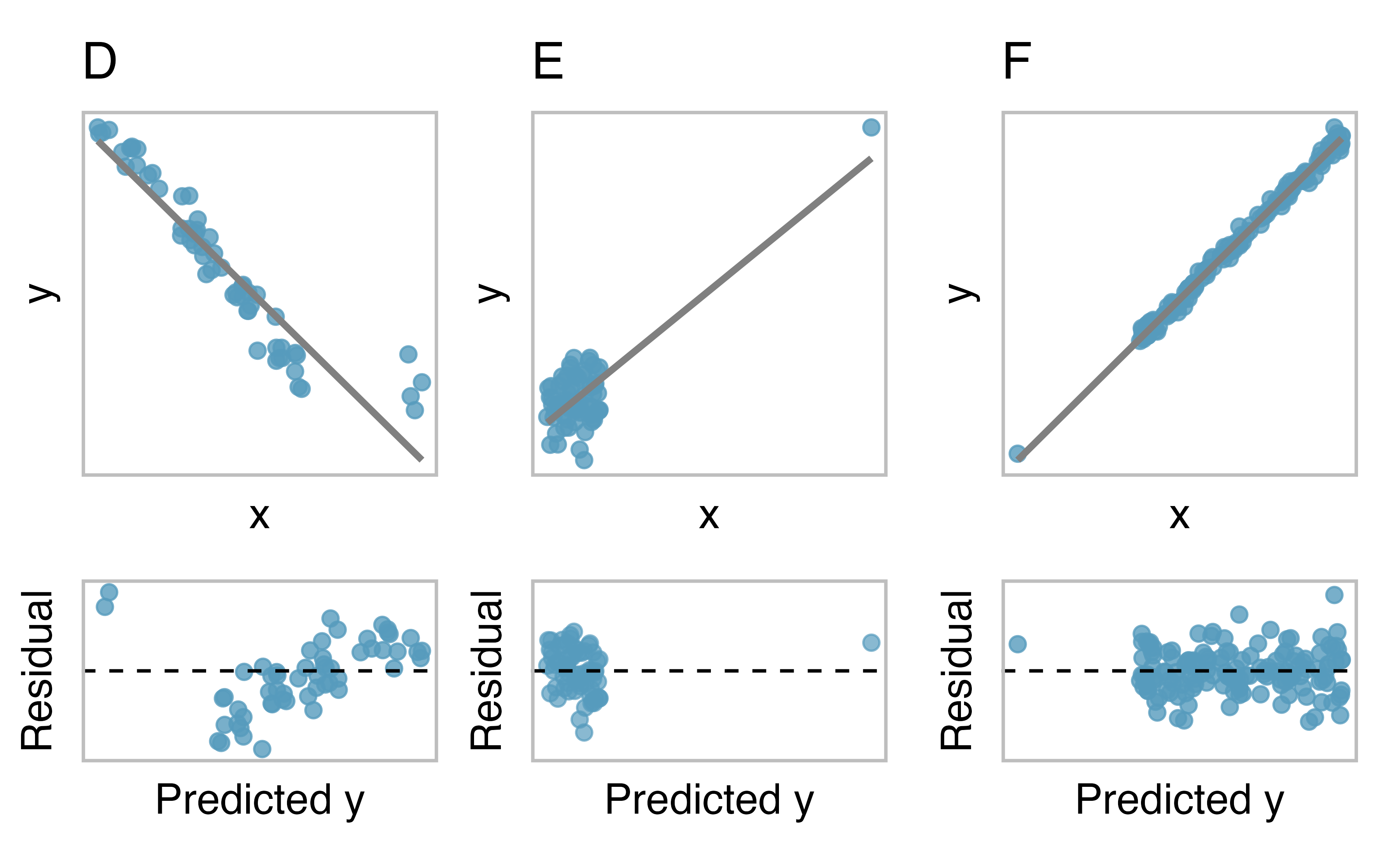 A grid of 2 by 3 scatterplots with fabricated data, all of which contain at least one outlying observation.  The top row of plots contains original x-y data plots with a least squares regression line.  The bottom row of plots is a series of residual plot with predicted value on the x-axis and residual on the y-axis.  The first column of plots gives an example of a small cloud of points that drags the regression line toward it.  The second column gives an example of a point which is outlying enough in both the x and y direction that it changes a model which has no linearity into what seems like a strong positive relationship. The third column gives an example of a point that is far in both the x and y directions but is in-line with the regression model and has very little impact on the least squares regression line.