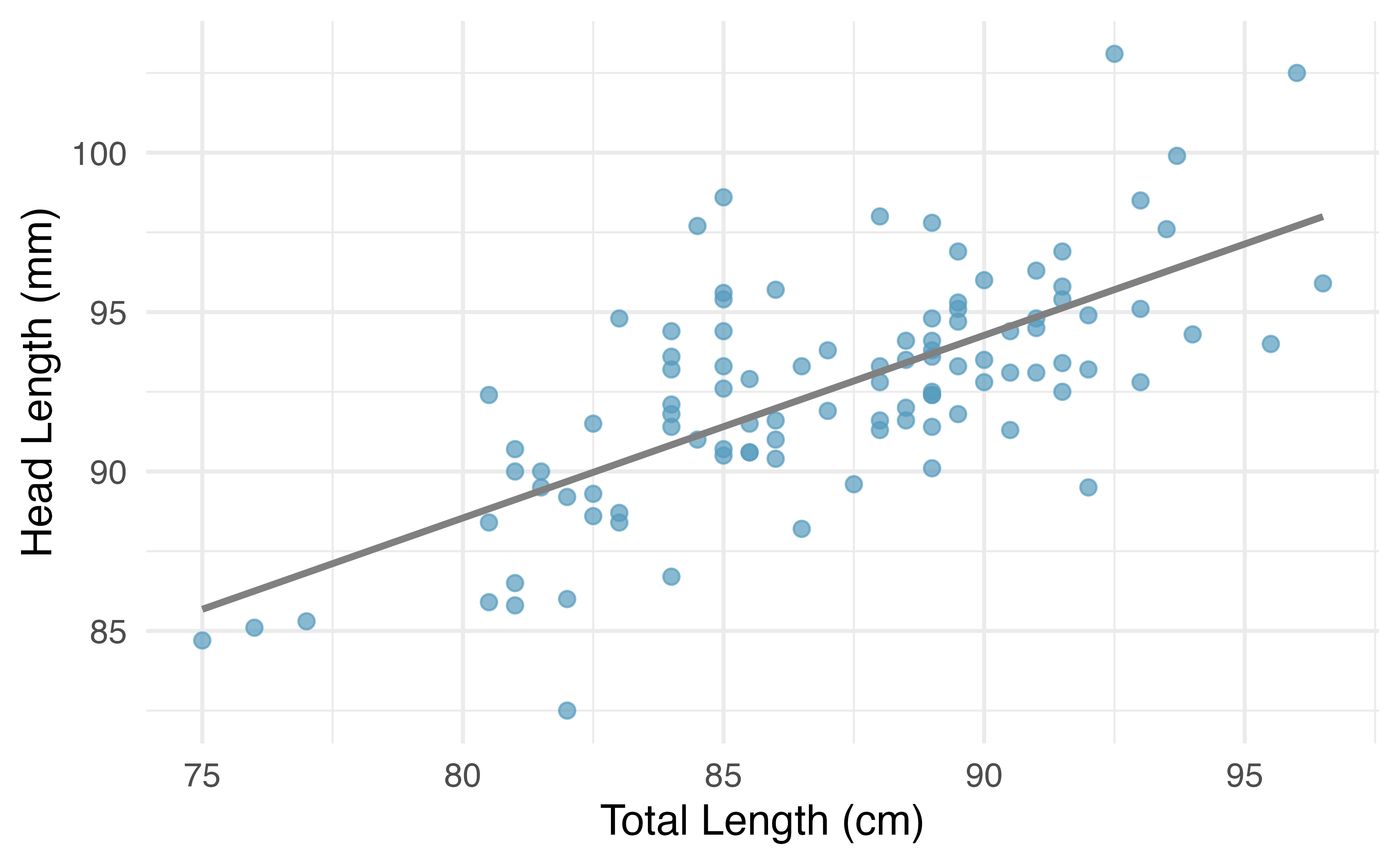 A scatterplot with total length on the x-axis and head length on the y-axis.  The variables show a moderately strong positive linear relationship. A least squares line is superimposed.