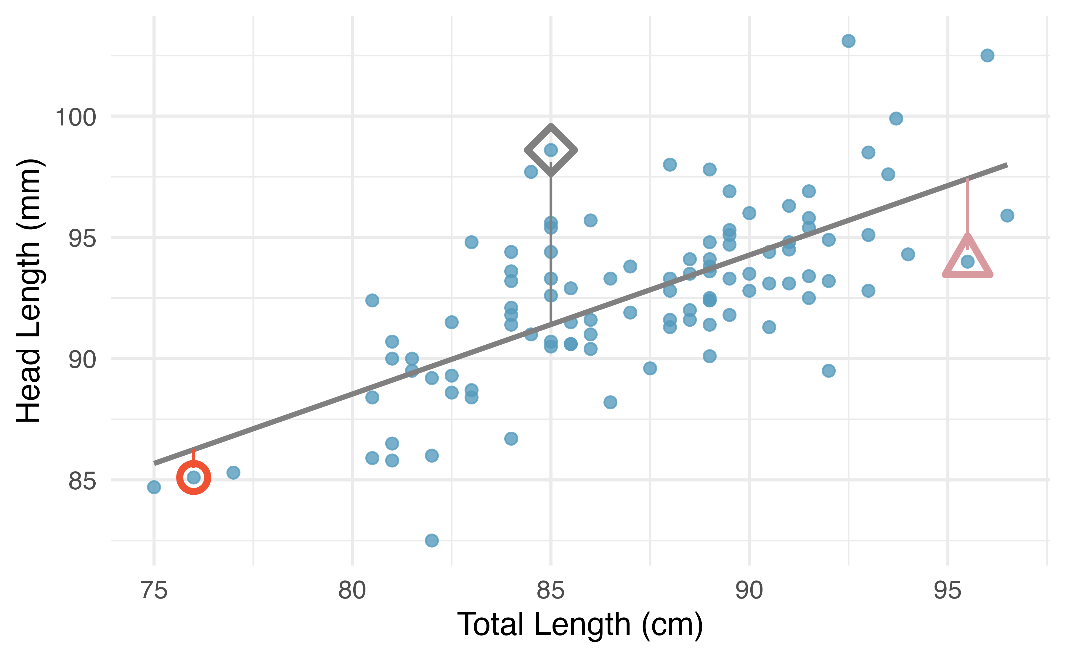 A scatterplot with total length on the x-axis and head length on the y-axis.  A least squares line is superimposed onto the scatterplot. Three individual observations are circled to indicate their vertical distance from the least square line.