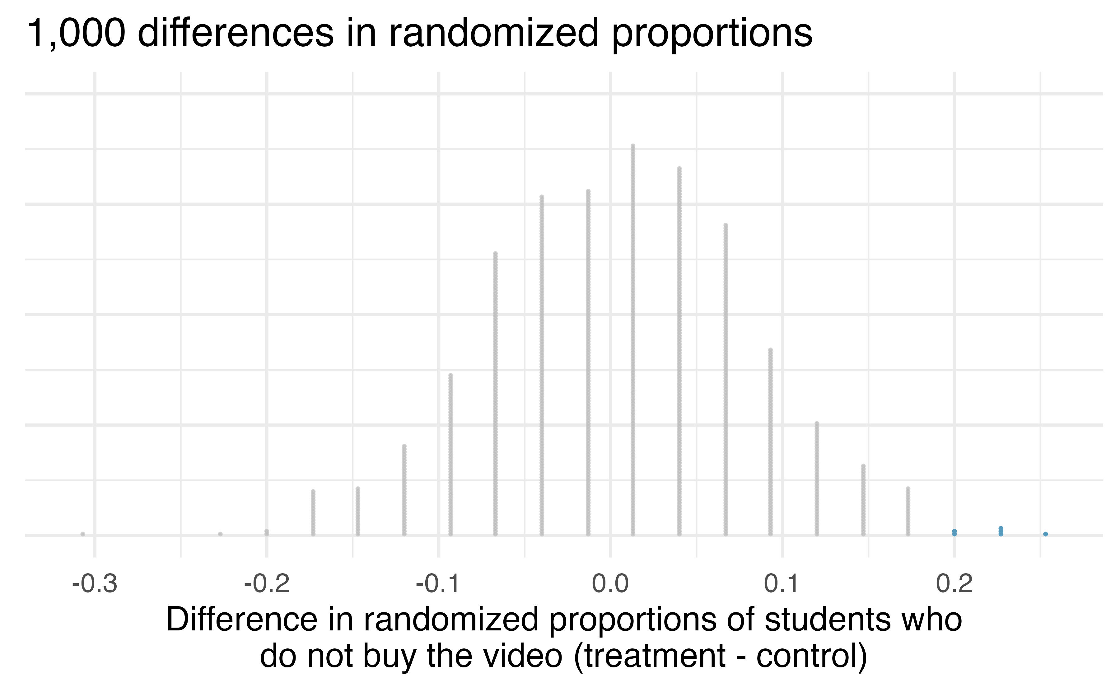 A stacked dot plot of the 1000 simulated differences between the proportion of students who bought the video (treamtment minus control). The differences were simulated under the null hypothesis that there was no effect of the treatment. Six of the 1000 simulations had a difference of at least 20% and are colored in blue to indicate that they are as or more extreme than the observed difference.