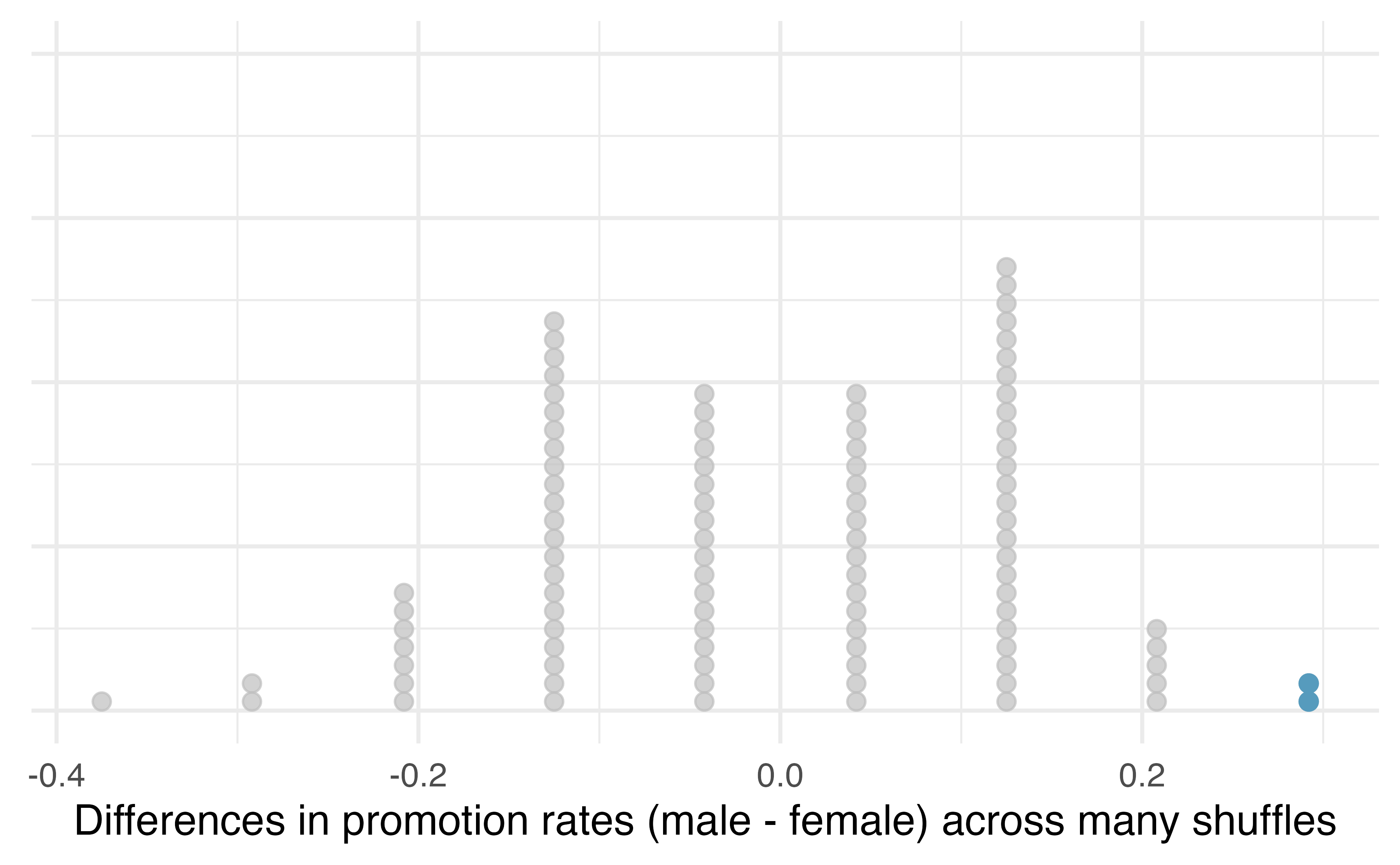 A stacked dot plot of the 100 simulated differences between the proportion of male and female files recommended for promotion.  The differences were simulated under the null hypothesis that there was no discrimination. Two of the 100 simulations had a difference of 29.2% and are colored in blue to indicate that they are as or more extreme than the observed difference.