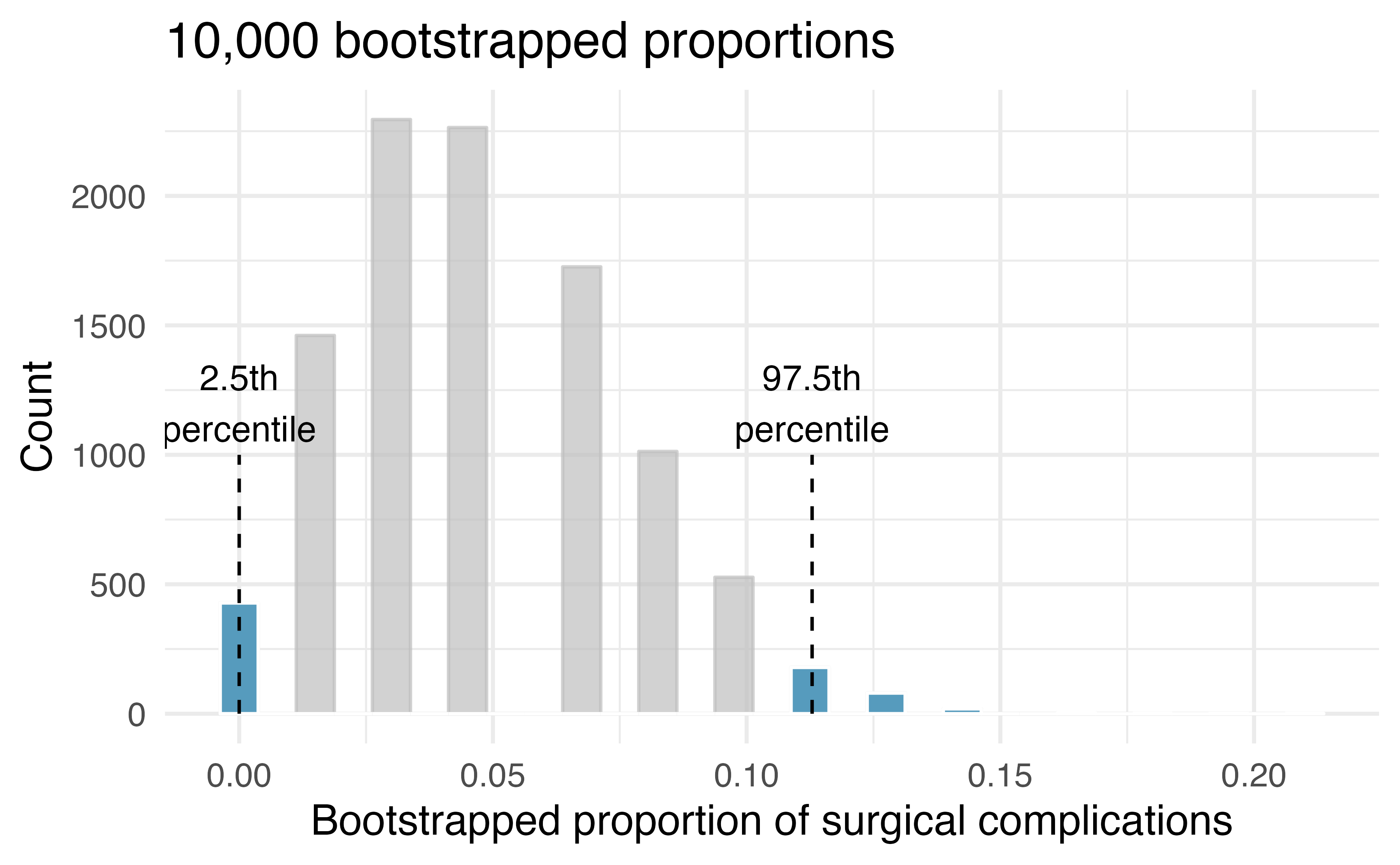 Histogram of 10,000 bootstrapped proportions. The bootstrap 2.5 percentile proportion is zero and the 97.5 percentile is 0.113.
