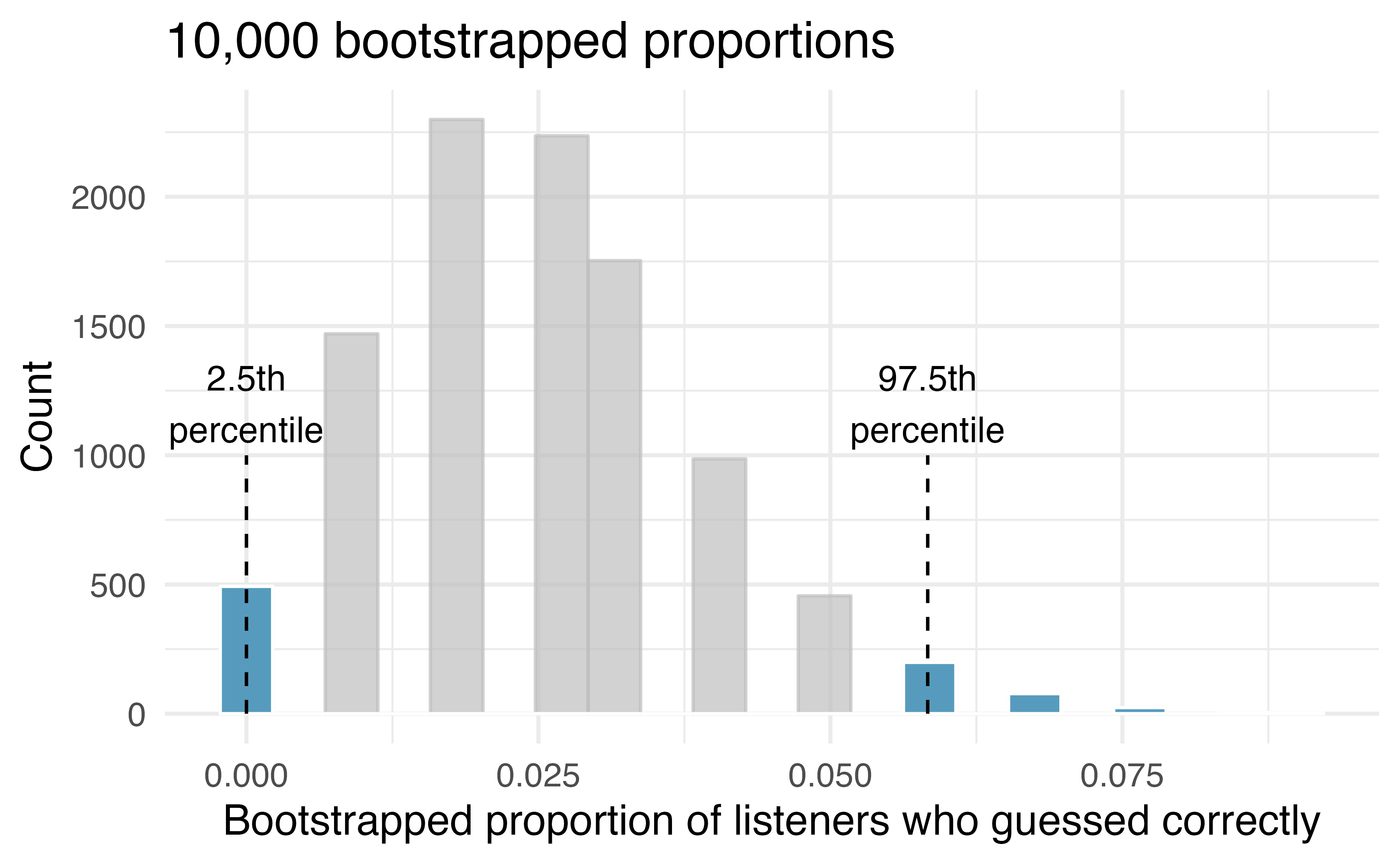 Histogram of 10,000 bootstrapped proportions. The bootstrap 2.5 percentile proportion is zero and the 97.5 percentile is 0.0583.