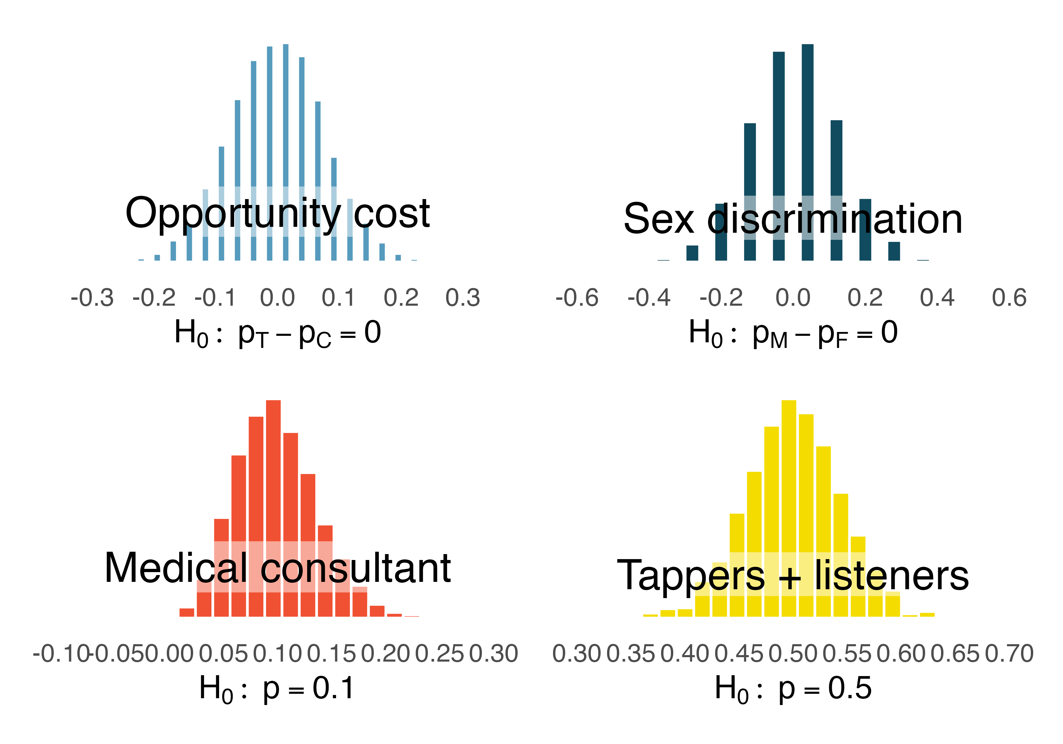 Four null hypothesis histograms for examples in the book including opportunity cost, sex discrimination, medical consultant, and tappers and listeners.  Each histogram is centered at the null value of the proportion which is 0, 0, 0.1, and 0.5, respectively.