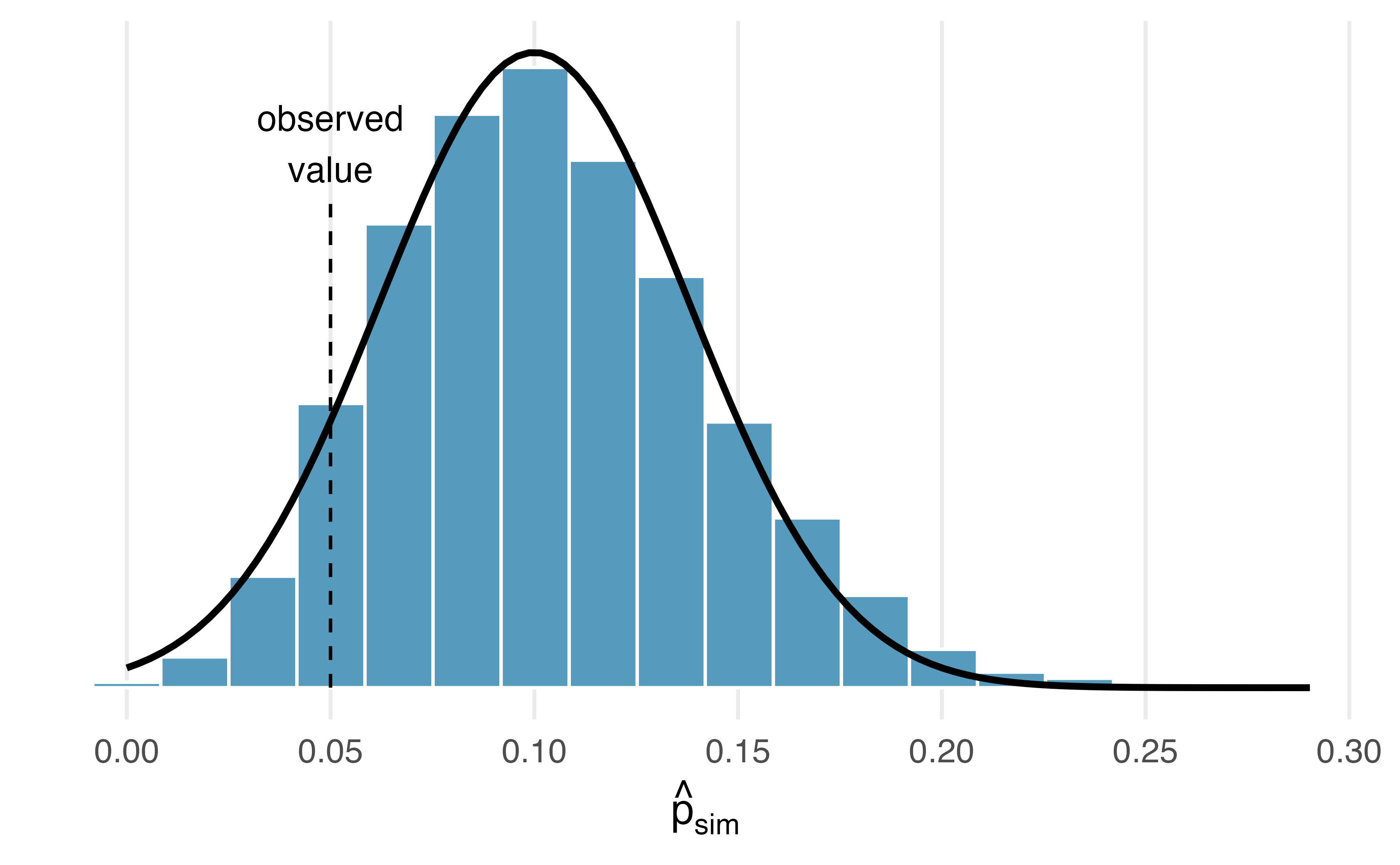 Normal curve overlaid on the histogram of the simulated sample proportions in the medical consultant study.  The theoretical normal distribution does not fit the histogram as well as in @fig-OpportunityCostDiffs-w-normal due to the skewness of the distribution of the sample proportions. The observed sample proportion of 0.0484 is towards the tail in both the normal curve and the histogram, but it is not an extreme value.