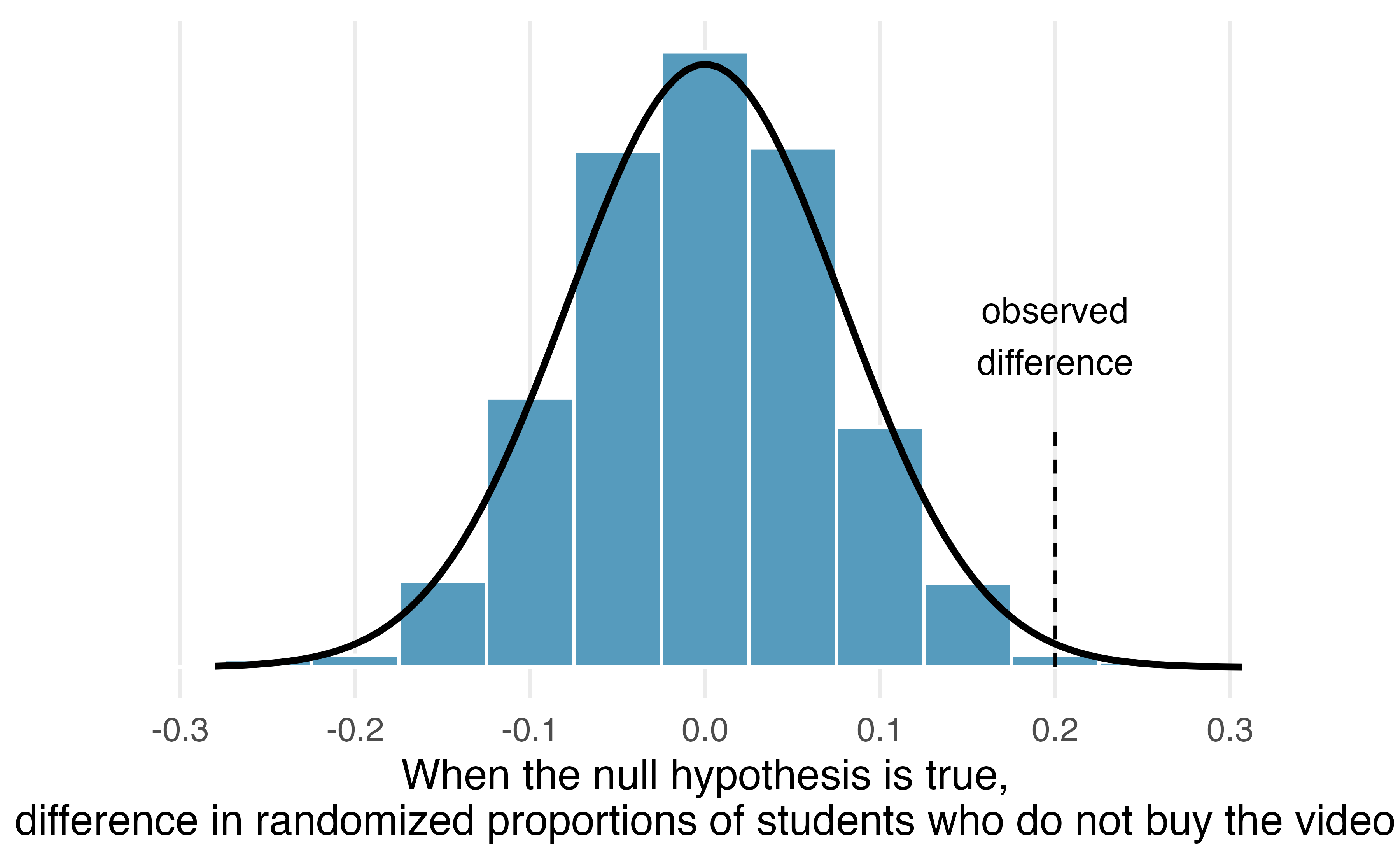 Normal curve overlaid on the histogram of the simulated differences in sample proportions in the opportunity cost study.  The theoretical normal distribution fits the histogram quite well.  The observed difference in sample proportions of 0.2 is in the tail of both the normal curve and the histogram.