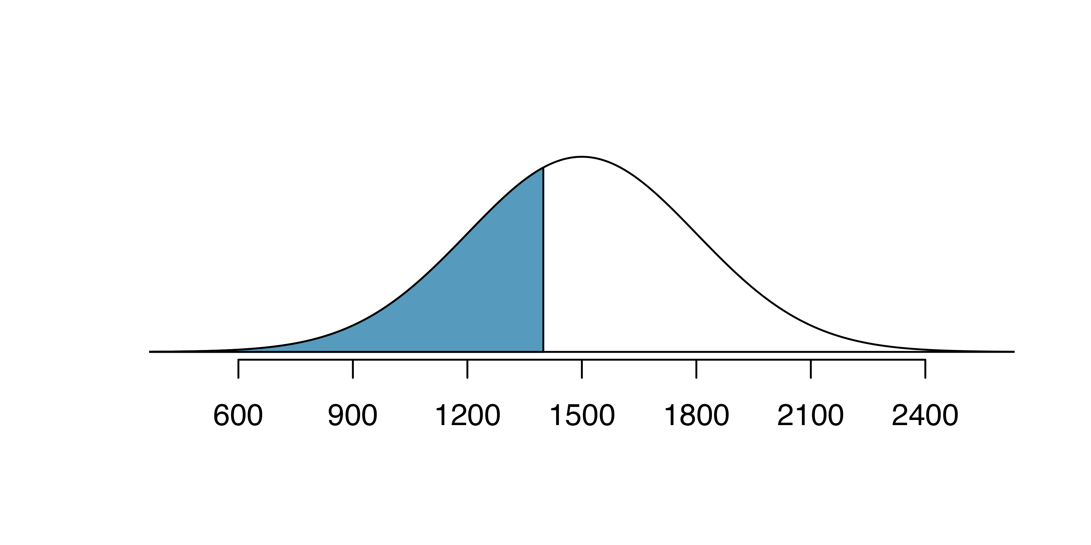 A normal curve with a mean of 1500 and a standard deviation of 300.  Values less than 1400 are shaded blue in the lower part of the curve. The shaded part is roughly 37 percent of the graph.