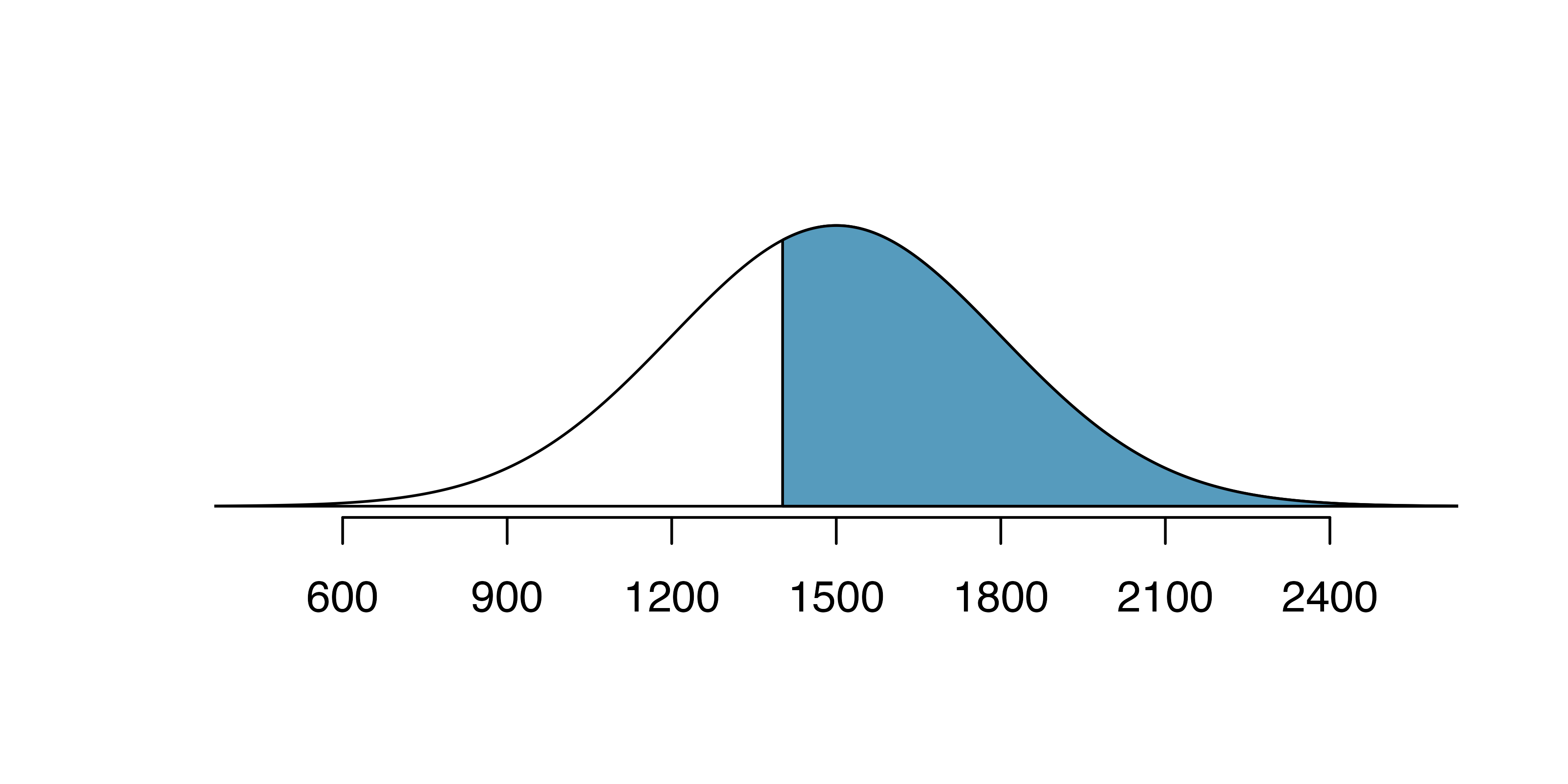A normal curve with a mean of 1500 and a standard deviation of 300.  Values greater than 1400 are shaded blue in the upper part of the curve. The shaded part is roughly 63 percent of the graph.
