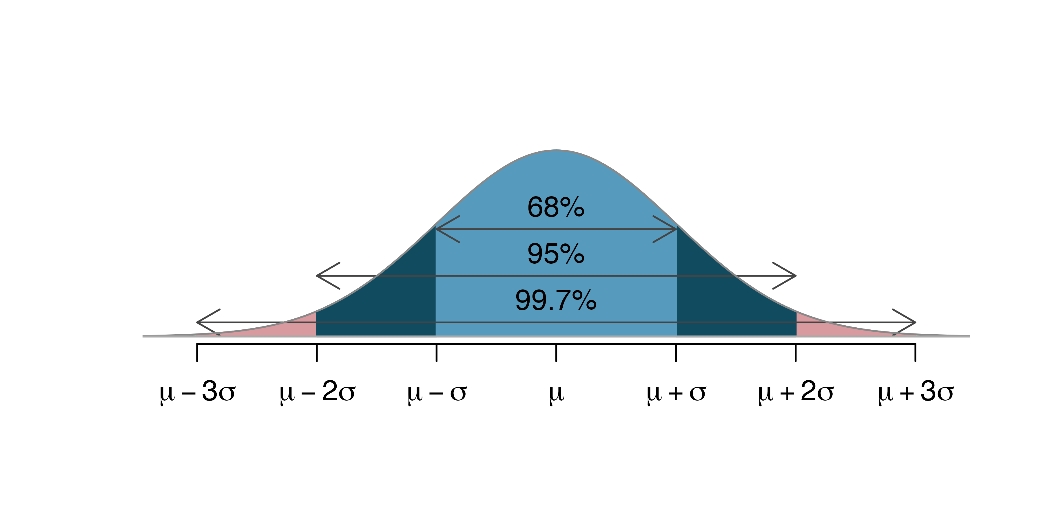 A normal curve showing the area within one standard deviation of the mean (which is 0.68), the area within two standard deviations of the mean (which is 0.95), and the are within three standard deviations of the mean (which is 0.997).