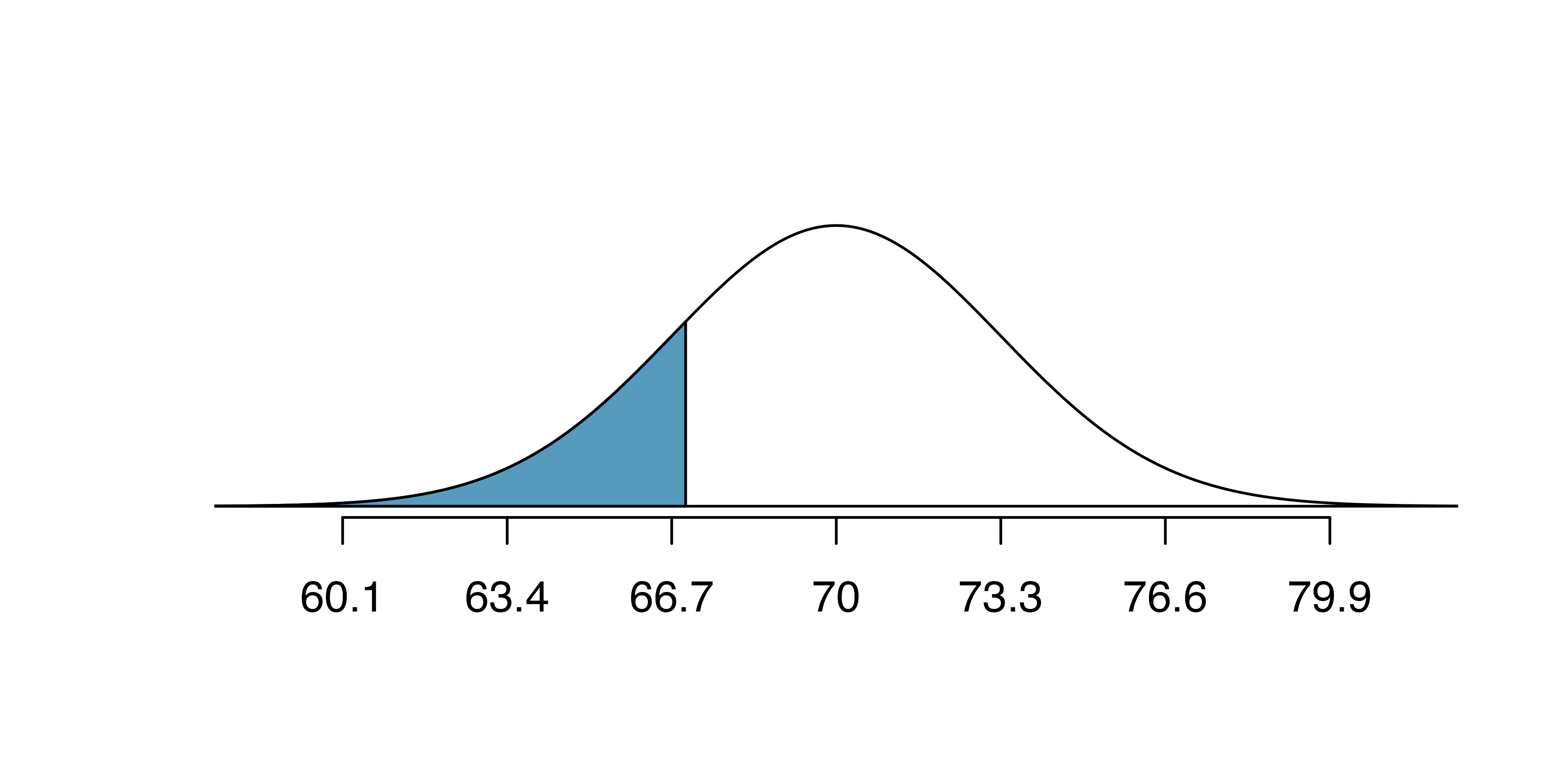 Two normal curves representing the distribution of heights. The first curve shows Kamron's height, shading below 67 inches, and the second curve shows Adrian's height, shading below 70 inches. 