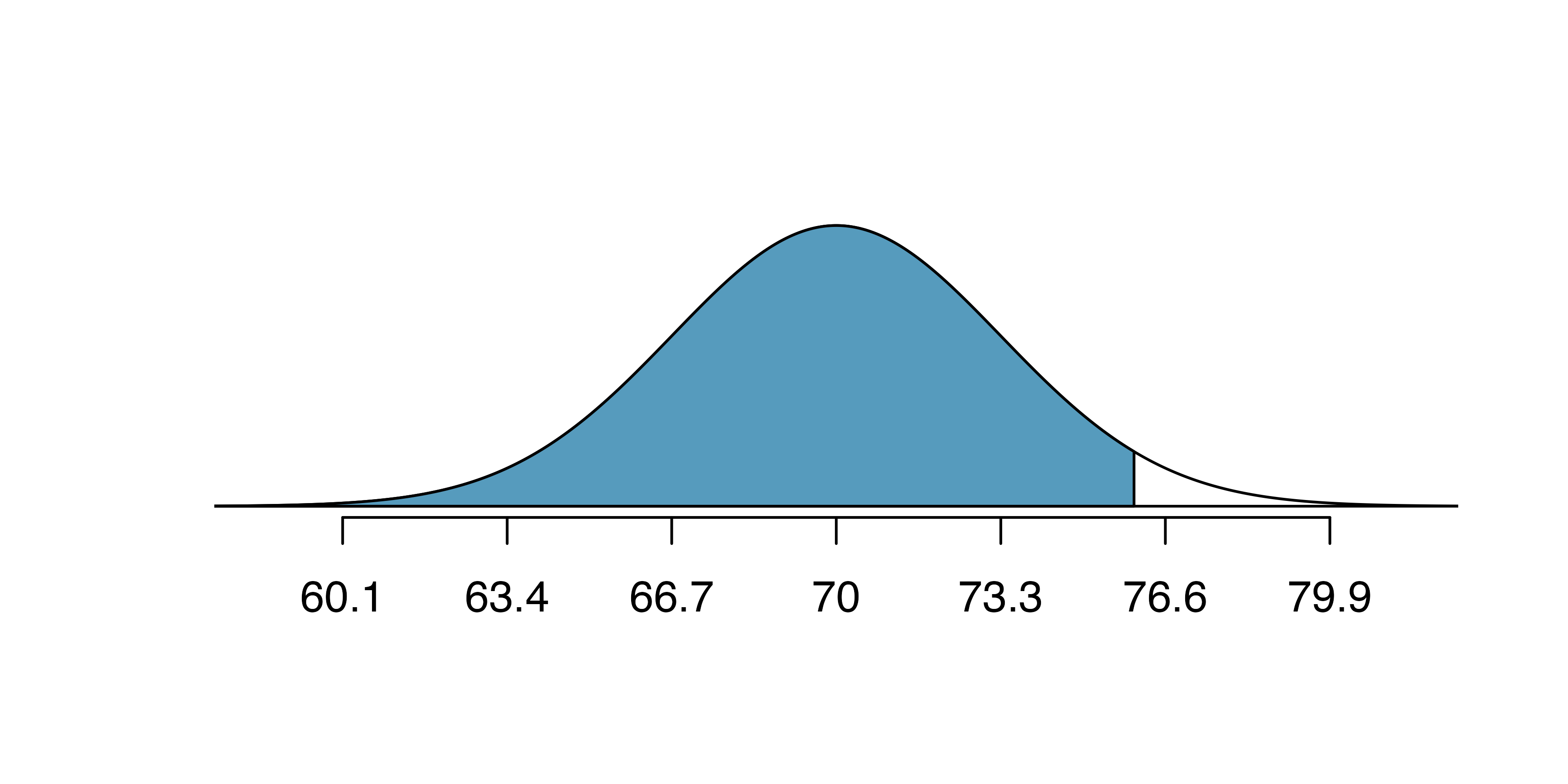 Two normal curves representing the distribution of heights. The first curve shows Kamron's height, shading below 67 inches, and the second curve shows Adrian's height, shading below 70 inches. 