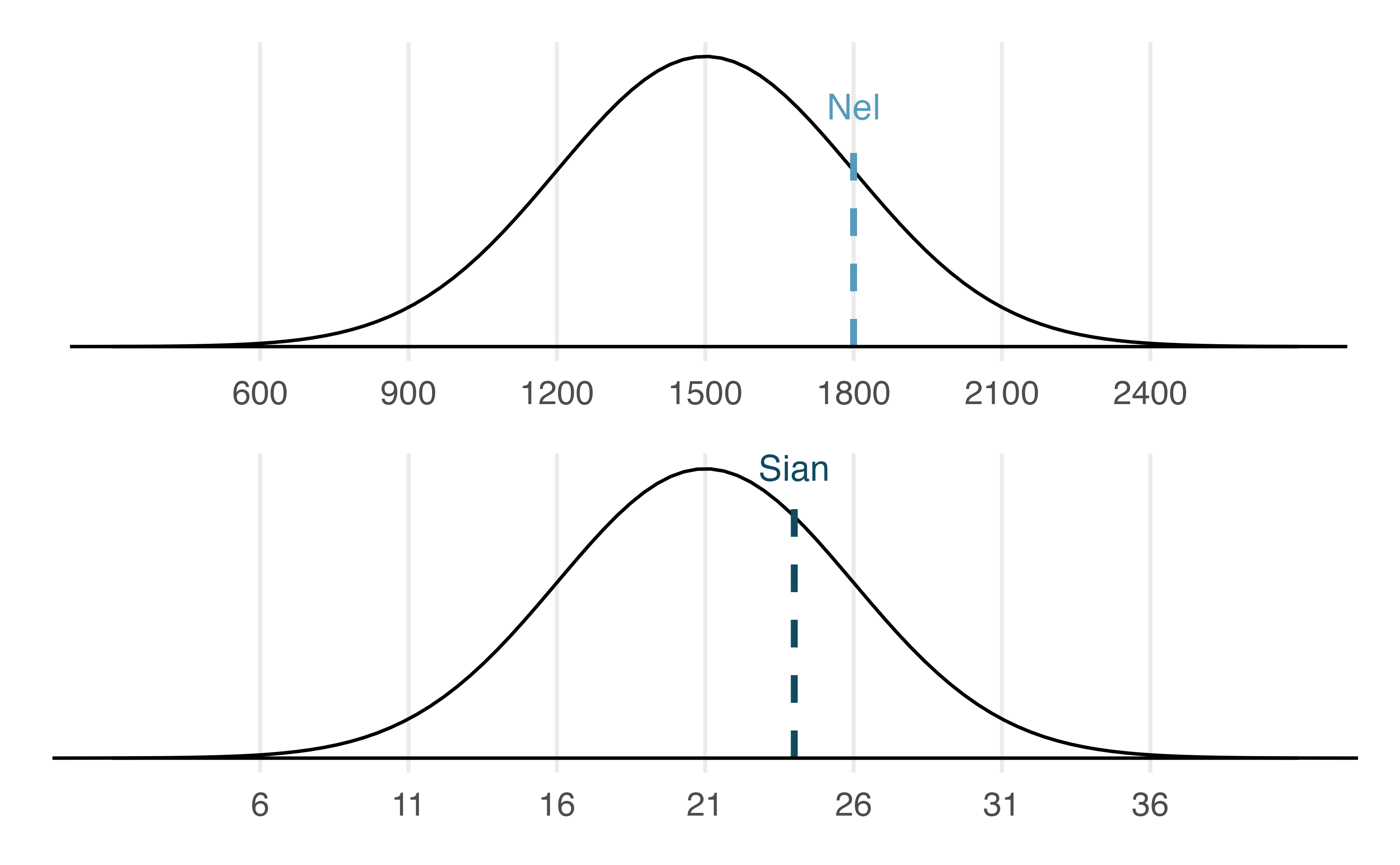 Nel's SAT score is plotted on a normal curve with a mean of 1500 and a standard deviation of 300.  Sian's ACT score is plotted on a normal curve with a mean of 21 and a standard deviation of 5. Nel's score is relatively higher than Sian's score.